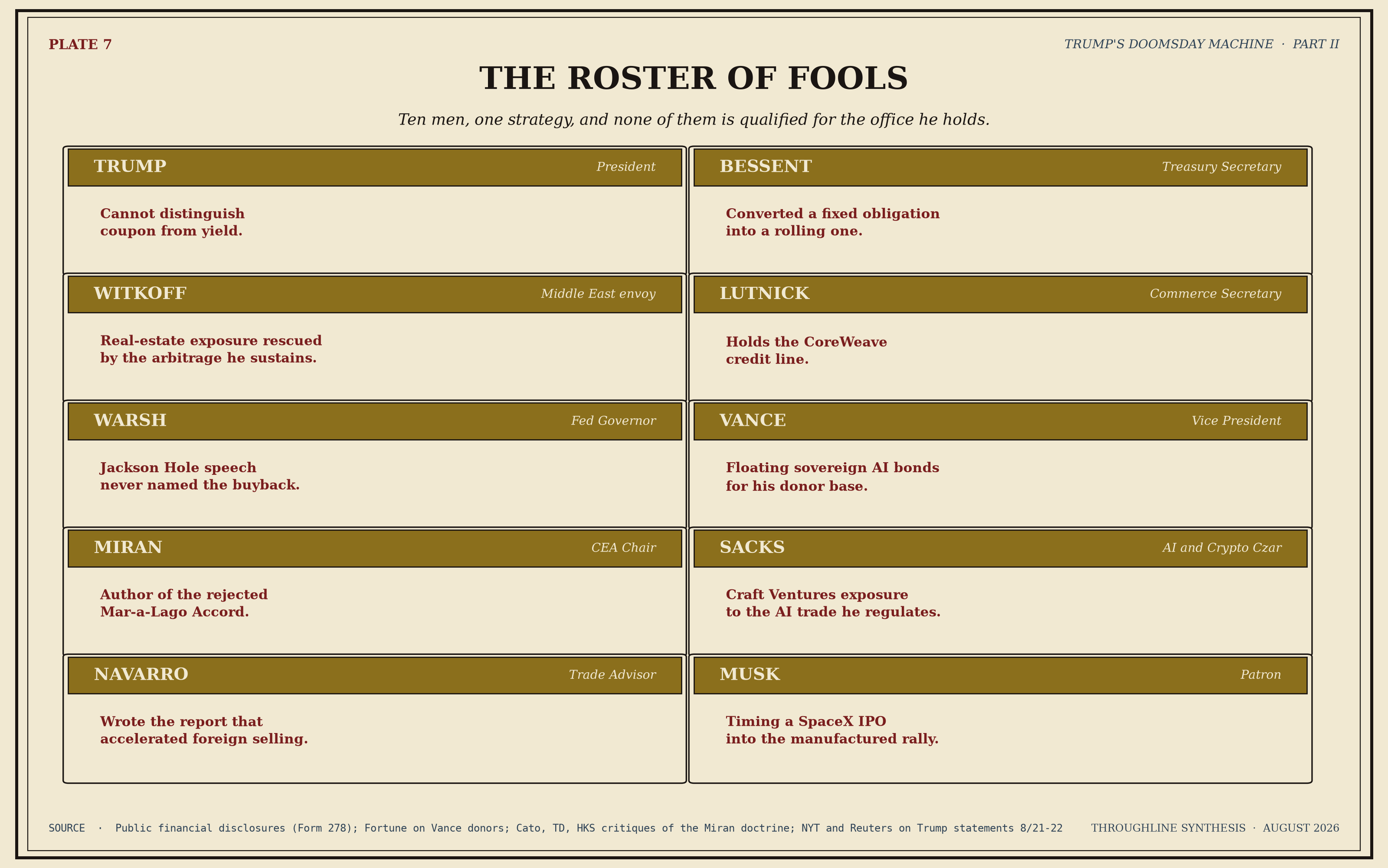 A two column grid of ten editorial cards, one for each named principal in the Roster of Fools: Donald Trump, Scott Bessent, Steve Witkoff, Howard Lutnick, Kevin Warsh, JD Vance, Stephen Miran, David Sacks, Peter Navarro, and Elon Musk. Each card lists the principal's role and a one line indictment tied to the negative arbitrage.