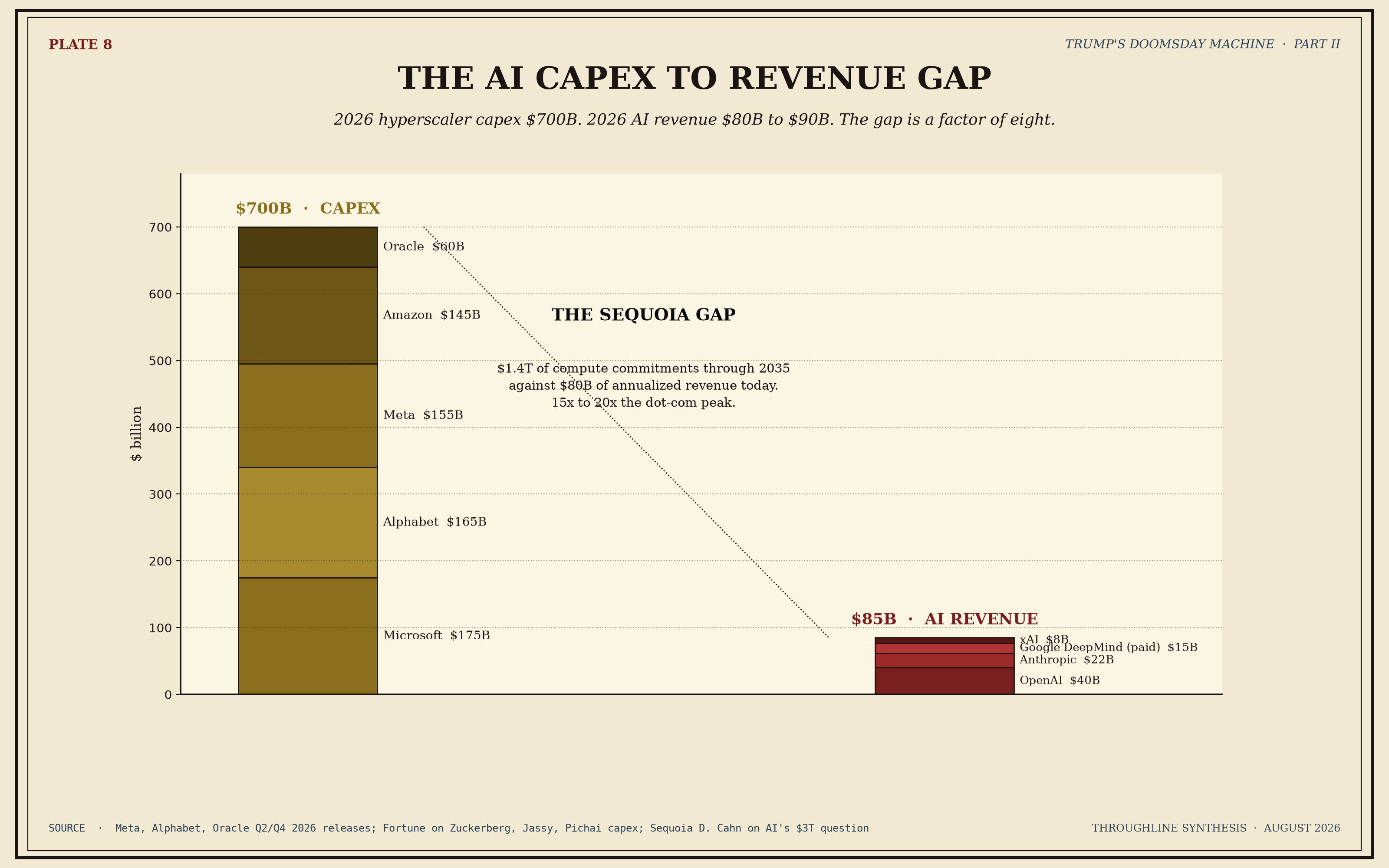 A two panel chart. On the left, projected 2026 U.S. hyperscaler capital expenditure of roughly 700 billion dollars stacked against actual and projected AI-attributable revenue of roughly 80 billion dollars, drawn to scale, with a red gap labeled Sequoia Gap. On the right, a small multiples panel showing the AI capital expenditure line rising and the AI revenue line lying nearly flat from 2023 through 2026.