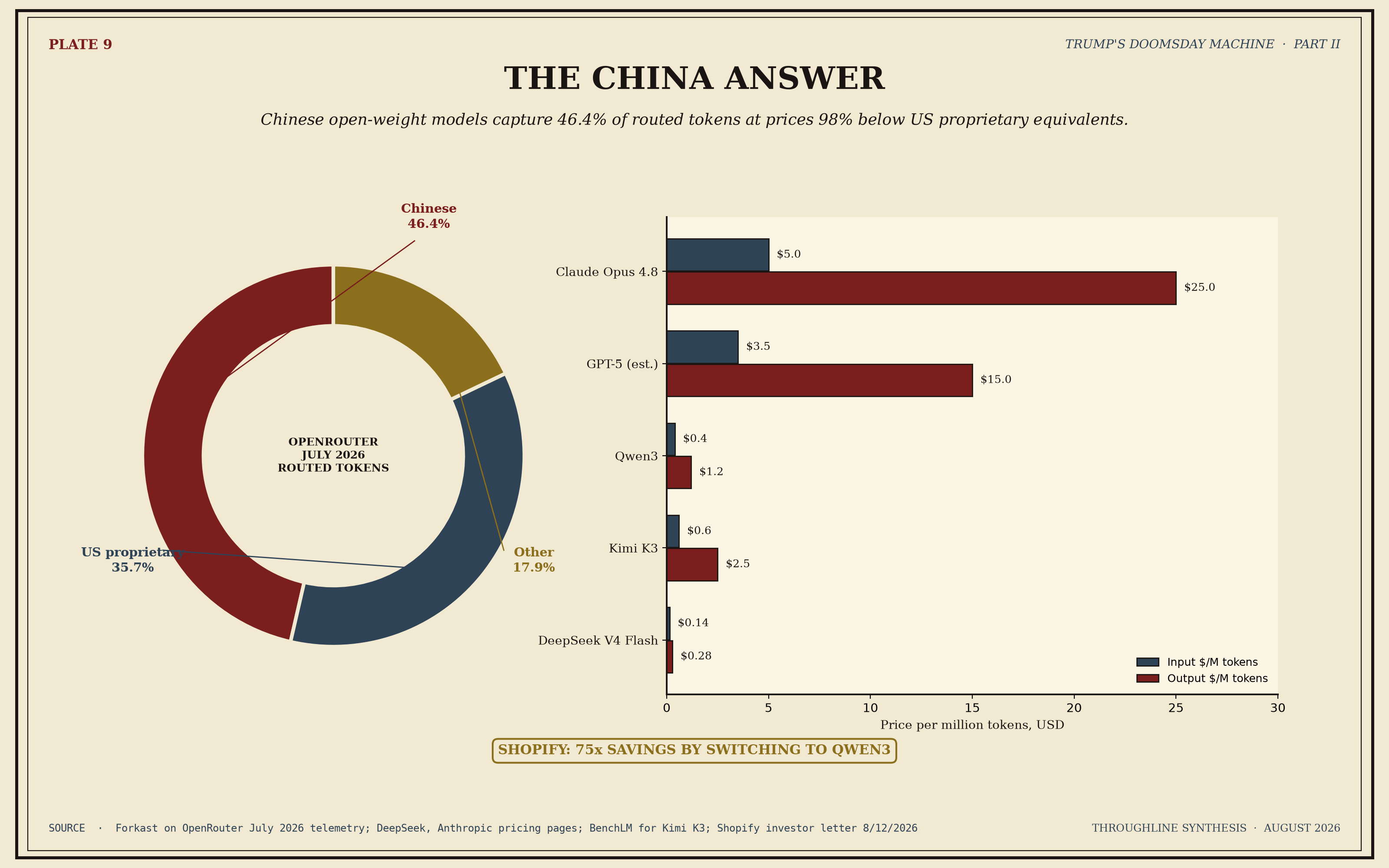 A donut chart showing OpenRouter token routing for July 2026, with the Chinese origin open weight share at 46.4 percent, the U.S. proprietary share at 35.7 percent, and other origins making up the remainder. Alongside the donut, a small bar chart compares the per token API price of DeepSeek V3.2 with the per token price of Claude Sonnet 4.5.