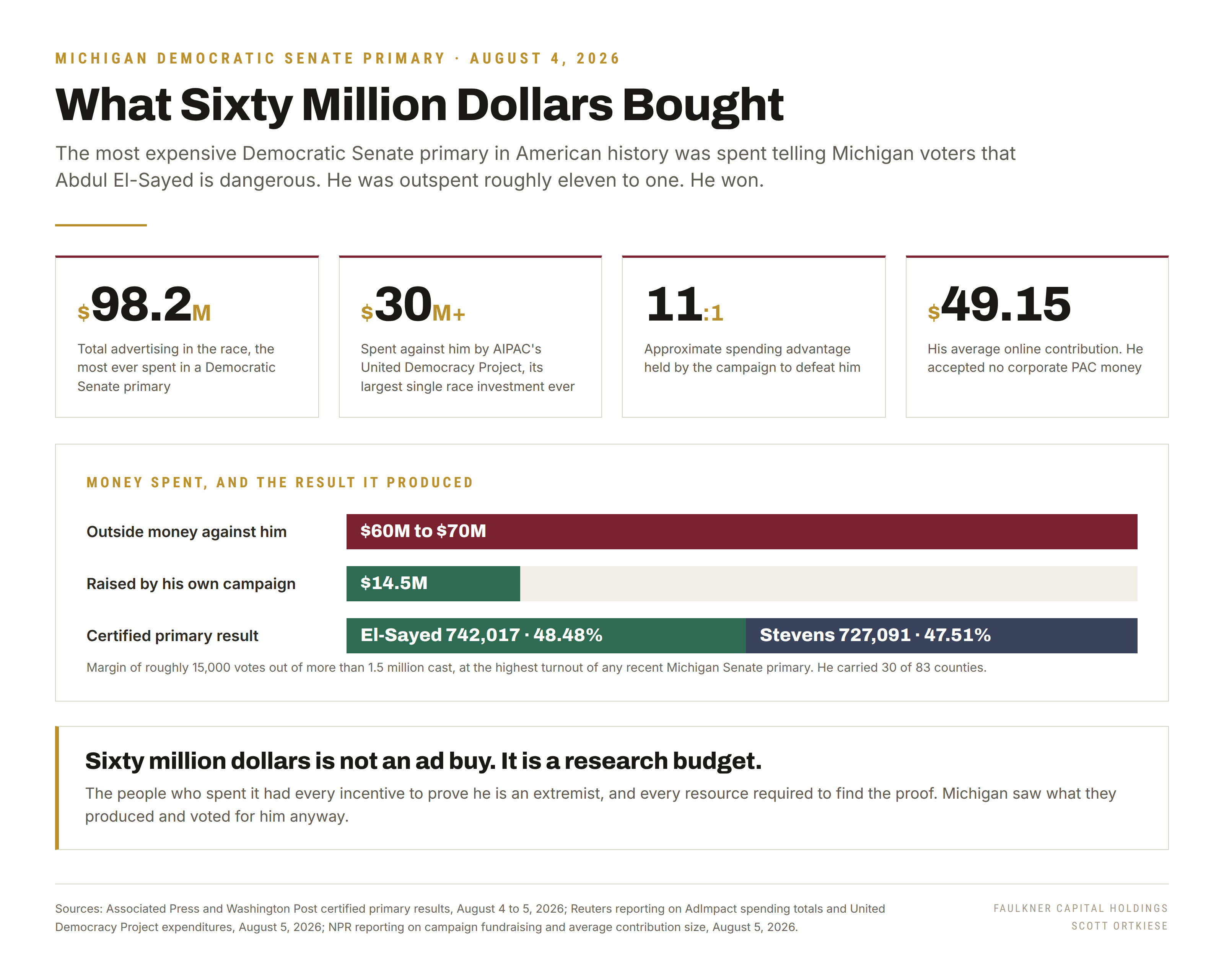 Chart of advertising spending in the 2026 Michigan Democratic Senate primary showing $98.2 million total and more than $30 million from AIPAC's United Democracy Project against El-Sayed.