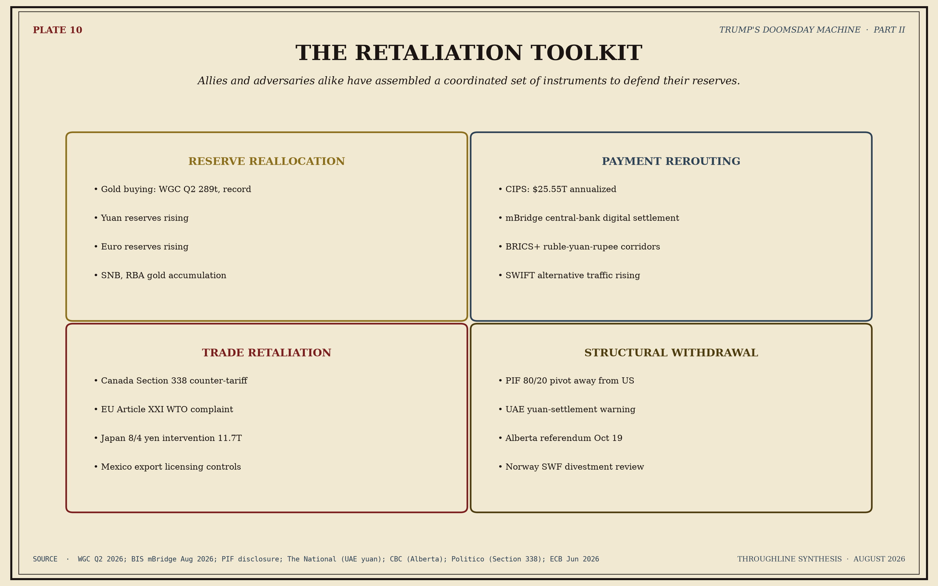 A four quadrant diagram of the retaliation toolkit available to foreign creditors and trading partners: financial (dumping Treasuries, cutting gold sales into dollar markets), monetary (accelerating central bank digital currency and CIPS integration), commercial (rare earth export restrictions, agricultural counter tariffs), and diplomatic (parallel security frameworks, allied hedging). Each quadrant lists the concrete instruments and the recent examples from 2025 and 2026.