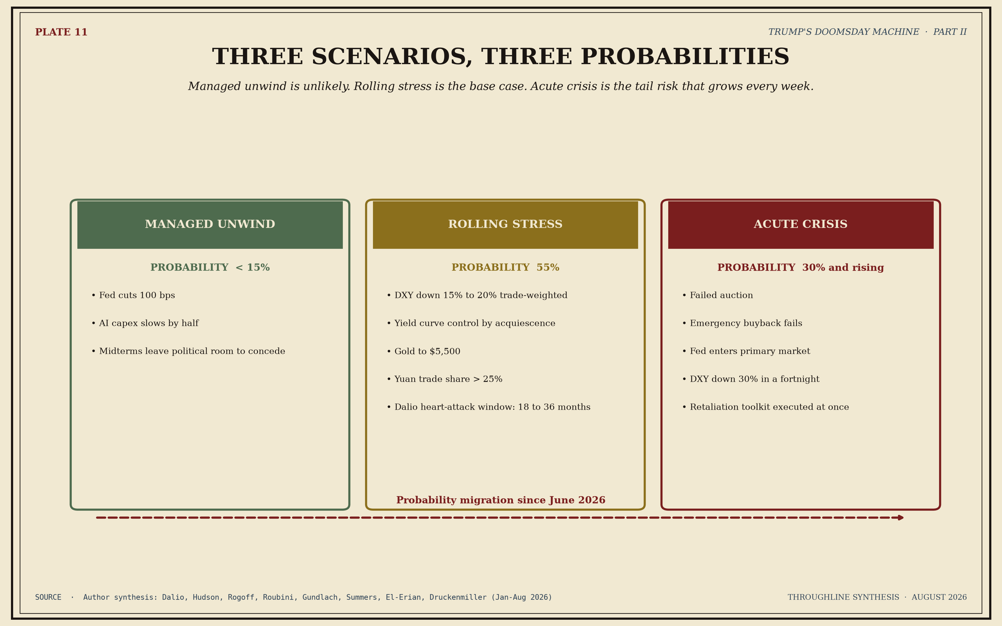 Three vertical cards showing the three scenarios and their probabilities: Managed Unwind at under 15 percent, Rolling Stress at 55 percent, and Acute Crisis at 30 percent and rising. Each card lists the operational tell of the scenario: Fed cuts of 100 basis points, AI capex slowing by half, and midterms leaving political room to concede in the Managed Unwind card; DXY down 15 to 20 percent trade weighted, yield curve control by acquiescence, gold at 5500 dollars, yuan trade share over 25 percent, and the Dalio heart attack window of 18 to 36 months in the Rolling Stress card; and a failed auction, an emergency buyback failure, the Fed entering the primary market, DXY down 30 percent in a fortnight, and the retaliation toolkit executed at once in the Acute Crisis card. A dashed red arrow beneath the cards labels the probability migration since June 2026, moving weight from Managed Unwind toward Acute Crisis.