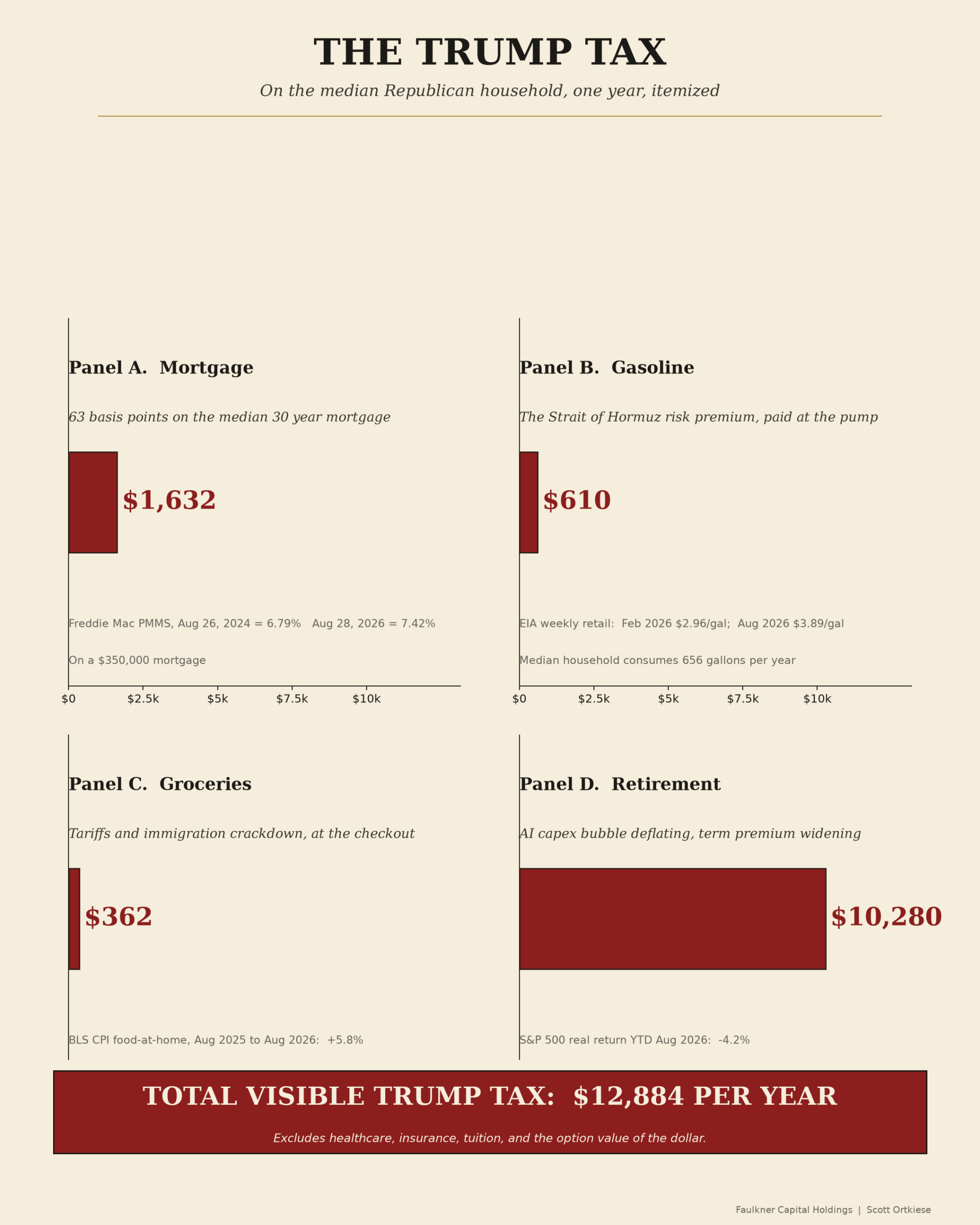 The Trump Tax: a four-panel bar chart showing the visible cost to the median Republican household in one year. Mortgage plus one thousand six hundred thirty-two dollars, gasoline plus six hundred ten dollars, groceries plus three hundred sixty-two dollars, retirement negative ten thousand two hundred eighty dollars. Total visible tax: twelve thousand eight hundred eighty-four dollars per year.