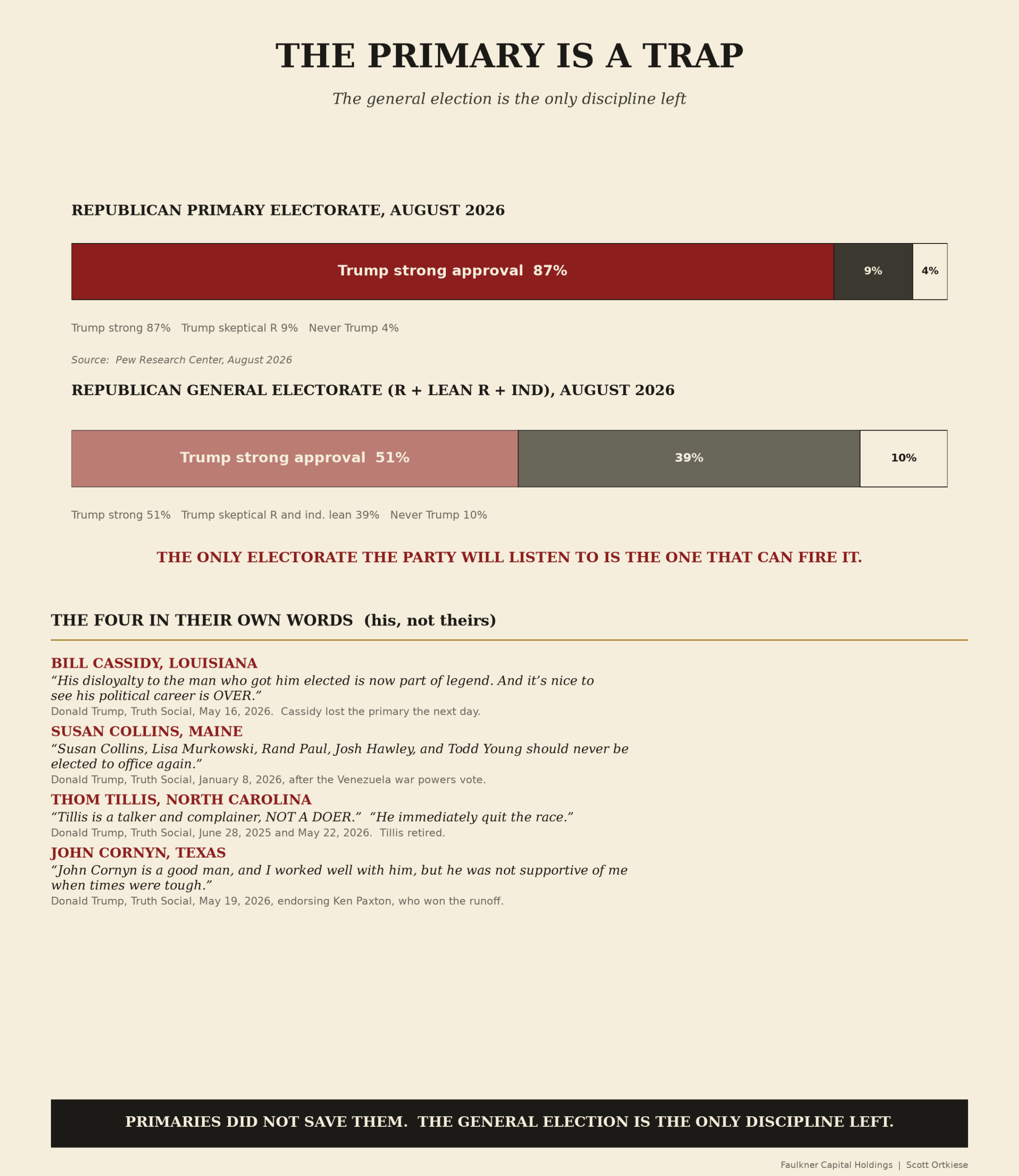The Primary Is a Trap: two horizontal bars comparing the Republican primary electorate at eighty-seven percent strong Trump approval with the Republican general electorate at fifty-one percent. Below the bars, four Trump quotes attacking Cassidy, Collins, Tillis, and Cornyn, sourced to Truth Social with dates.
