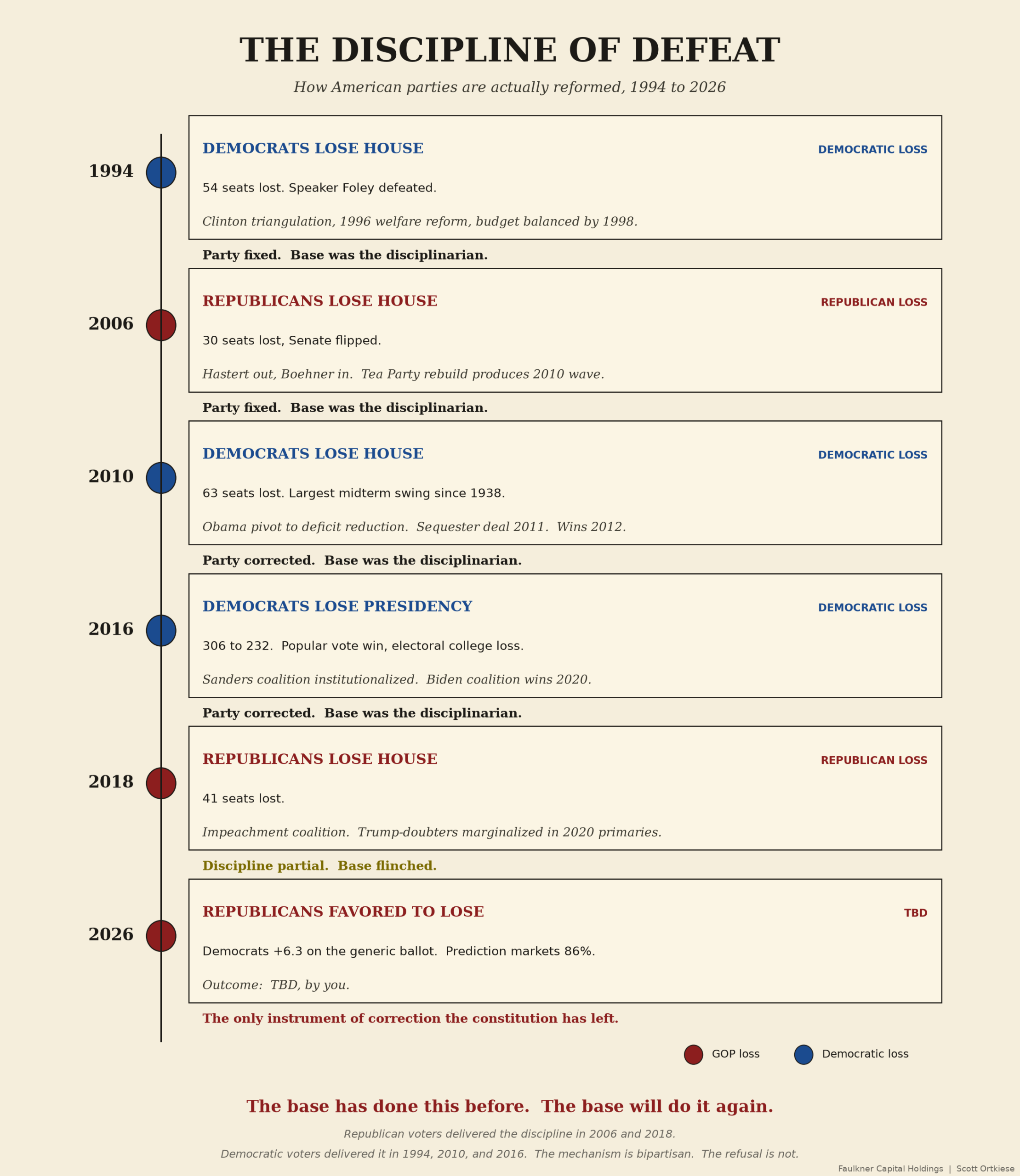 The Discipline of Defeat: a timeline running 1994, 2006, 2010, 2016, 2018, 2026. Each row shows a party loss, the reform that followed, and the verdict. Democratic voters delivered the discipline in 1994, 2010, and 2016. Republican voters delivered it in 2006 and partially in 2018. 2026 is TBD.