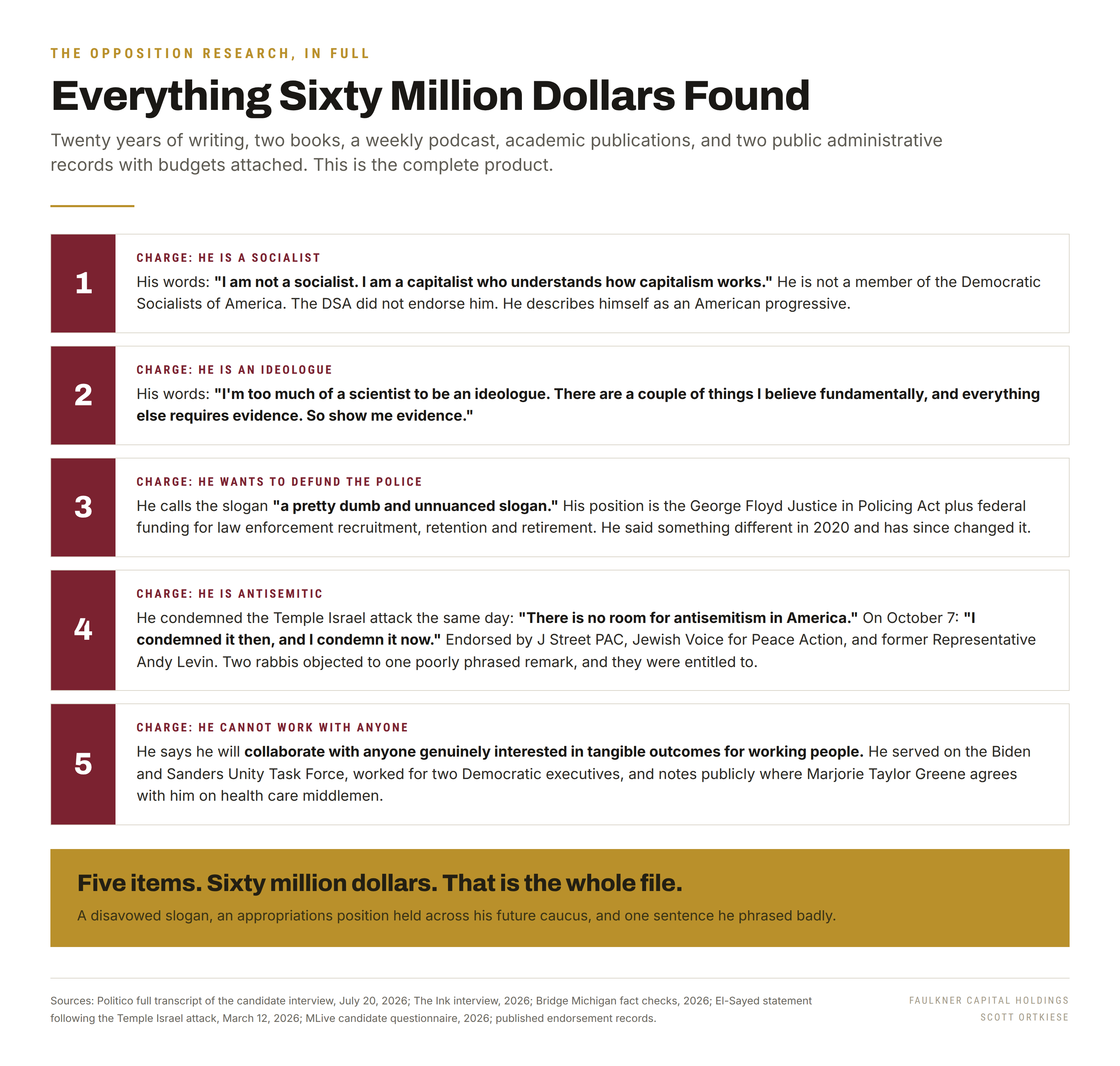 Itemized list of the five accusations made against Abdul El-Sayed during the 2026 primary, each paired with the documented response.