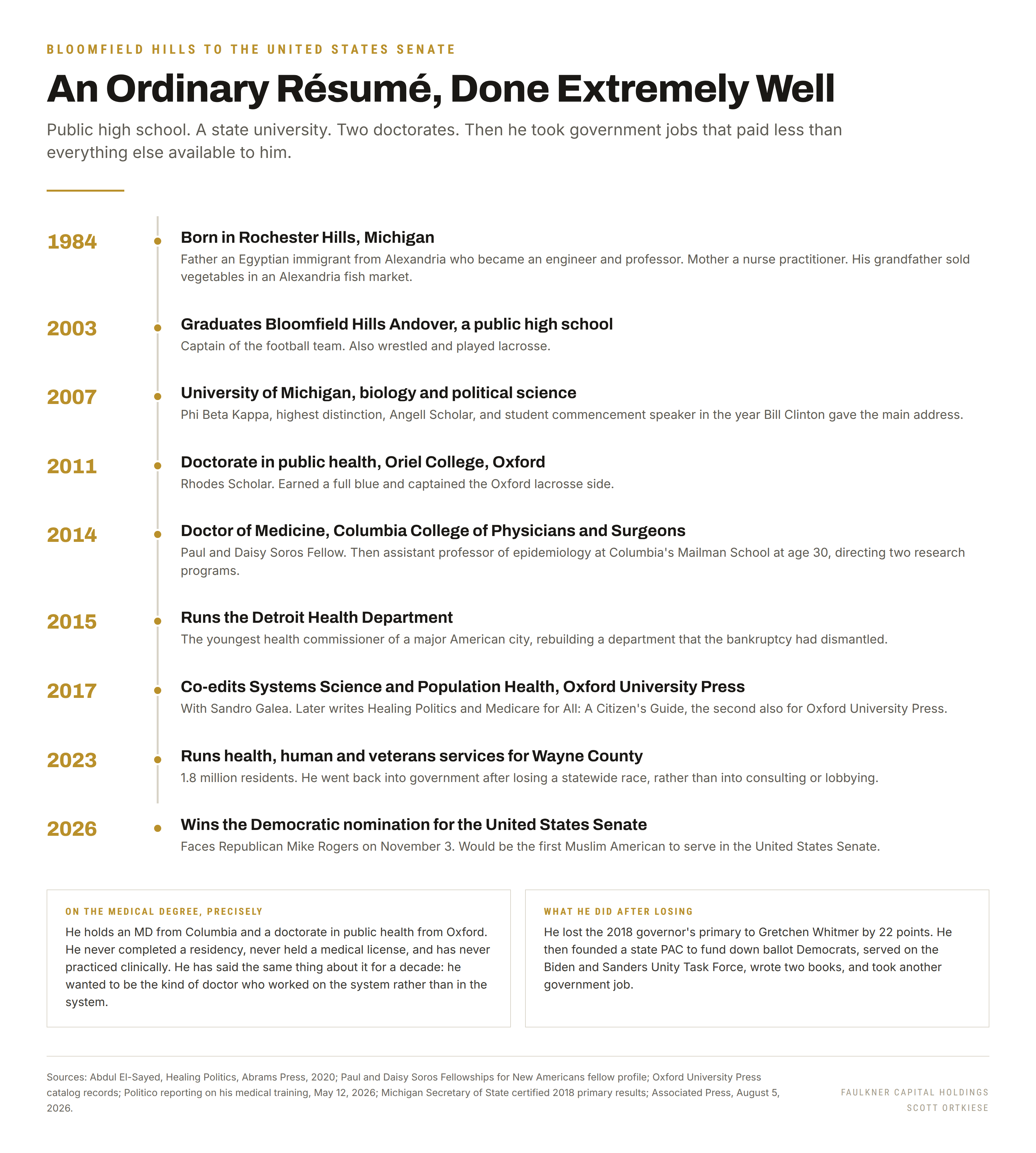 Timeline of Abdul El-Sayed's life from his 1984 birth in Rochester Hills through the 2026 Senate nomination, with panels on his medical degree and what he did after losing in 2018.