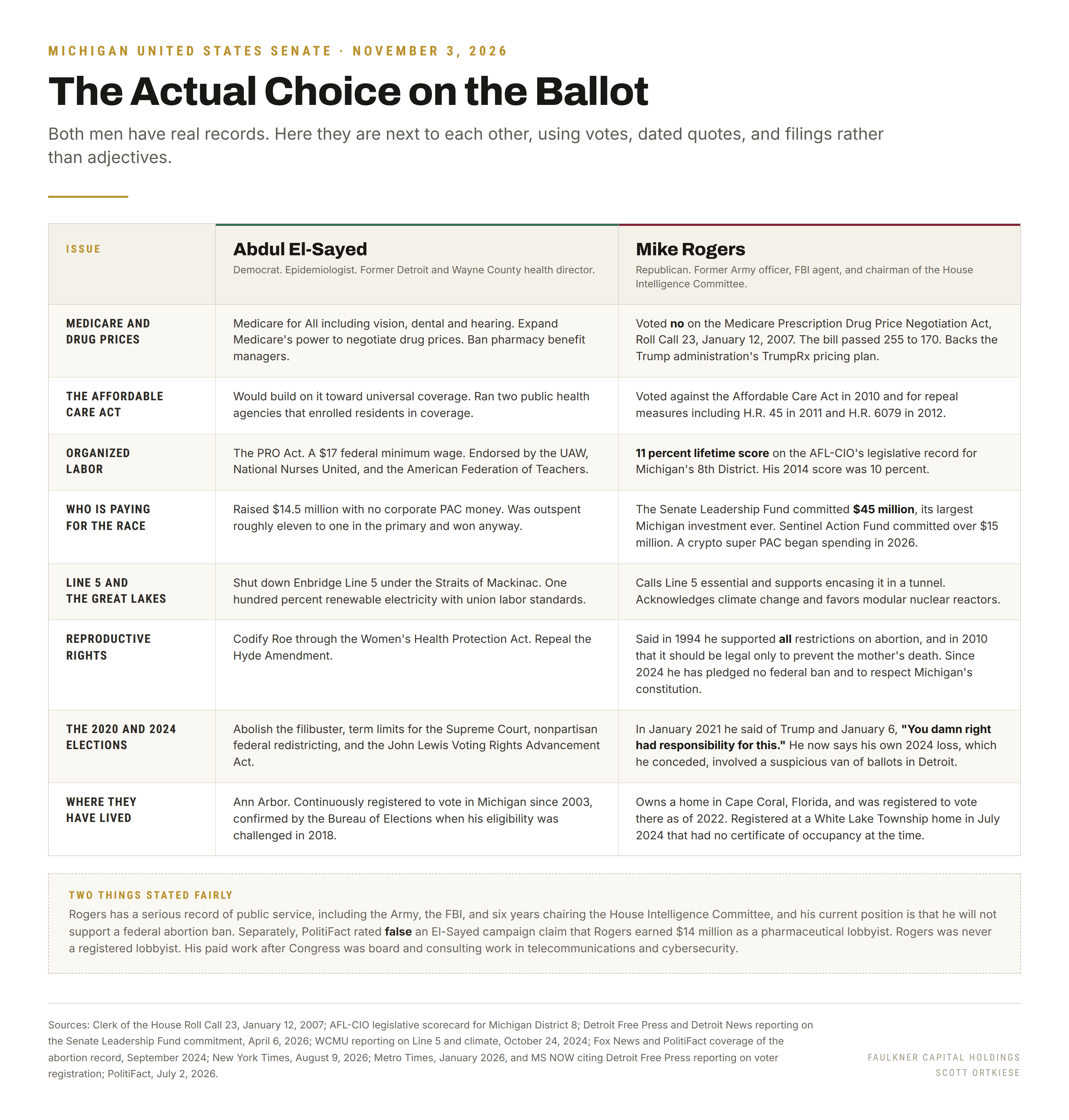 Side by side comparison of Abdul El-Sayed and Mike Rogers on Medicare, the Affordable Care Act, labor, campaign money, Line 5, abortion, elections and residency.