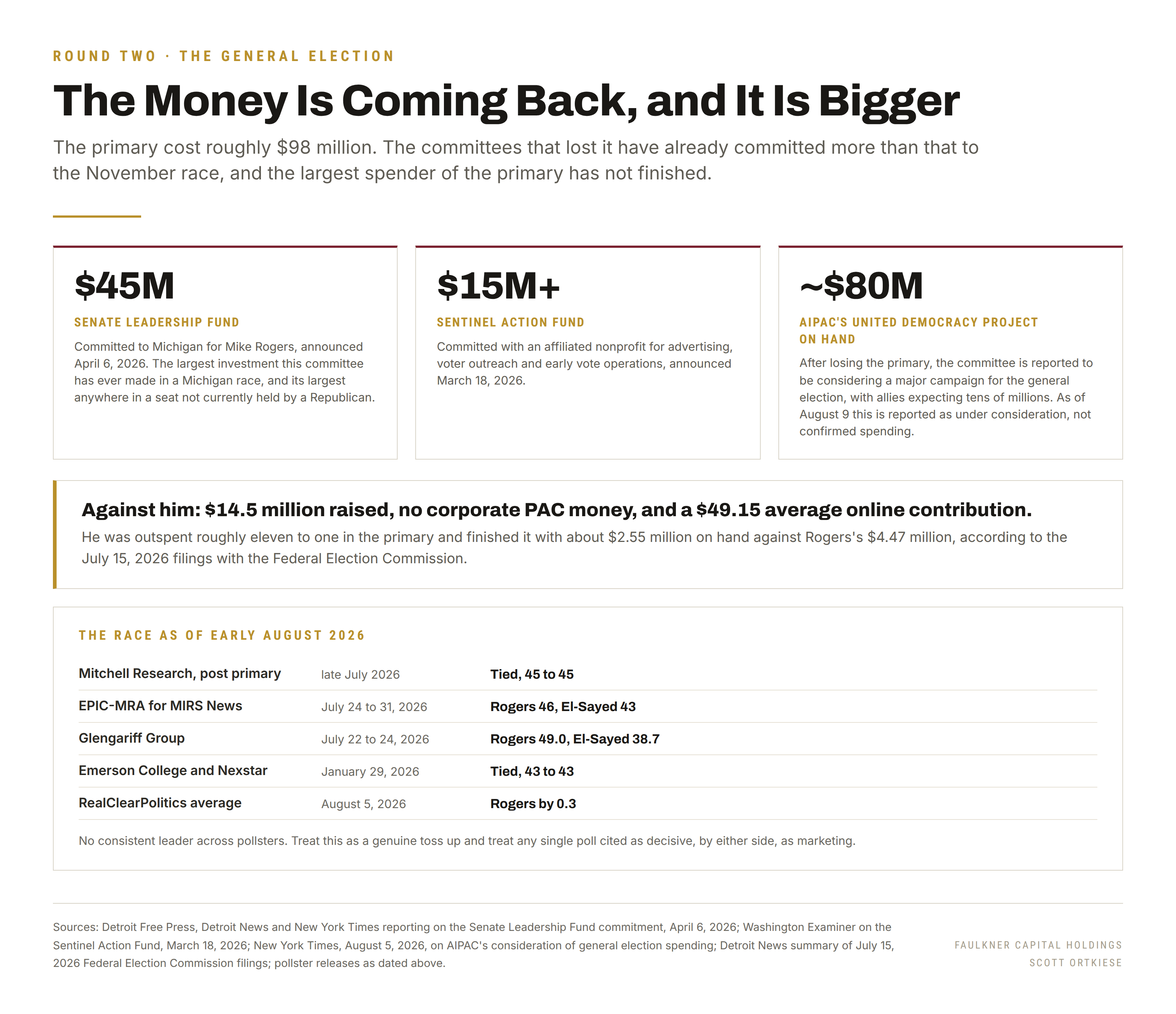 Chart of outside money committed to the Michigan general election, including $45 million from the Senate Leadership Fund, and a table of five recent polls.