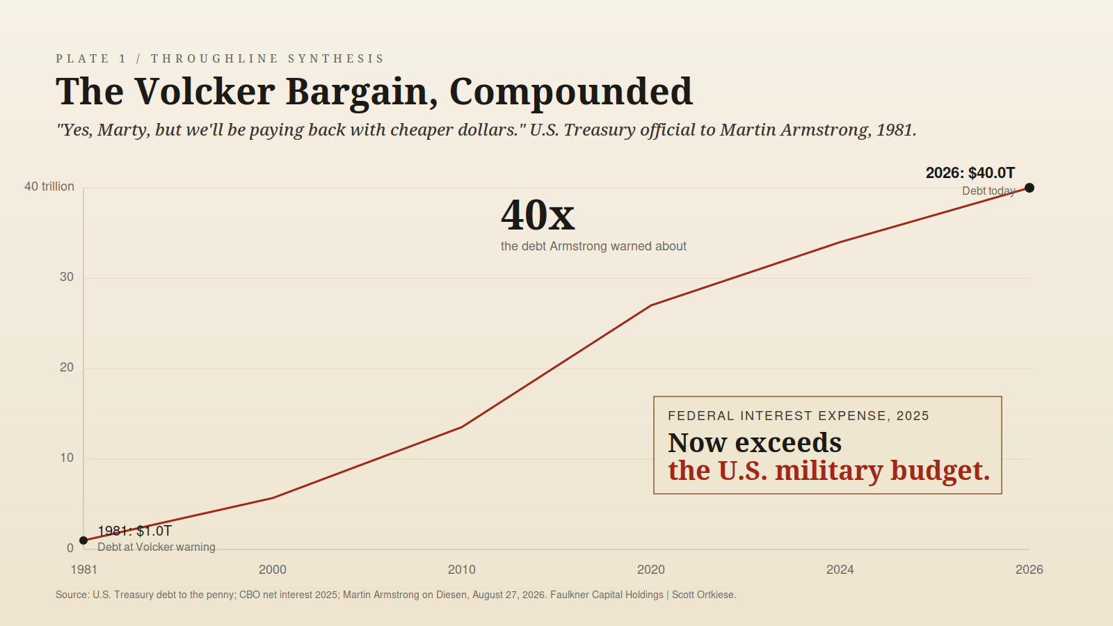 Federal debt trajectory from 1981 to 2026, showing a rise from one trillion dollars at the Volcker warning to forty trillion today, with a callout that federal interest expense in 2025 now exceeds the U.S. military budget.