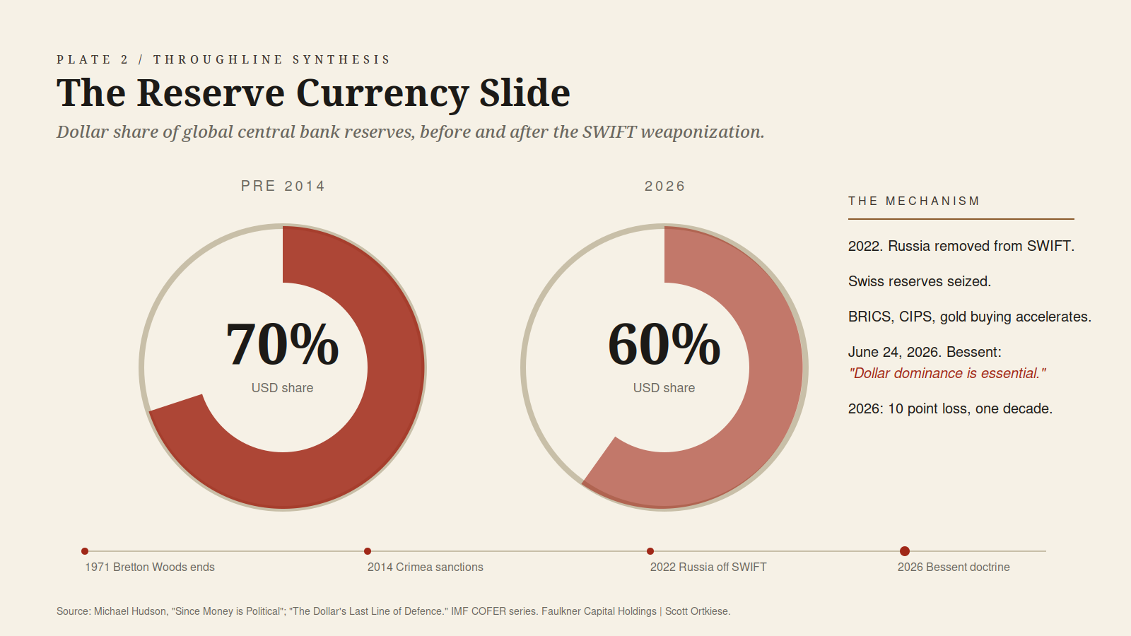 Two donut charts showing the U.S. dollar share of global central bank reserves at about seventy percent before 2014 and about sixty percent in 2026, alongside a timeline from Bretton Woods to the Bessent doctrine.