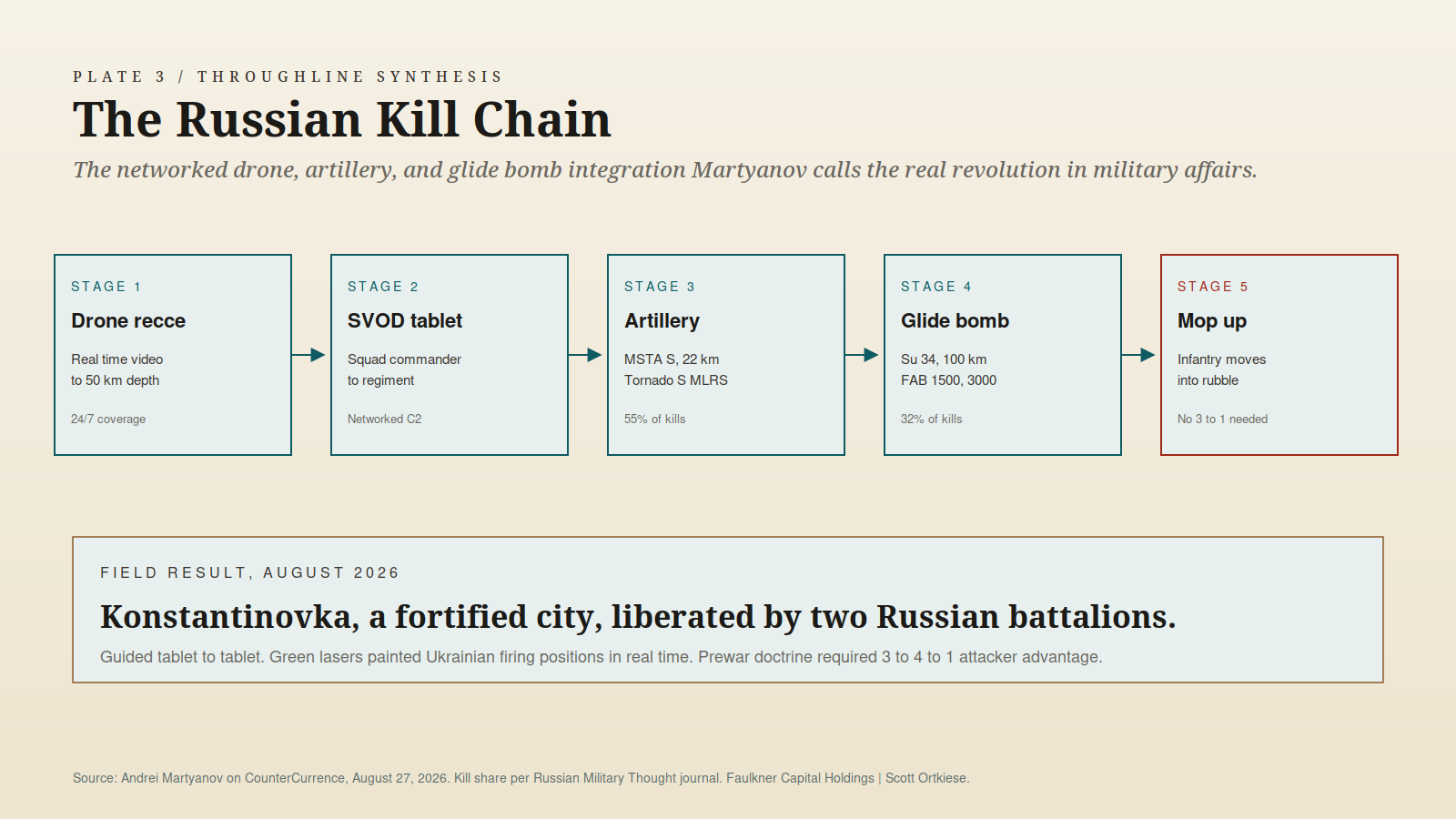 A five stage flow diagram of the Russian networked kill chain, from drone reconnaissance to squad tablet to artillery to standoff glide bomb to infantry mop up, with a callout on the August 2026 liberation of Konstantinovka by two Russian battalions.