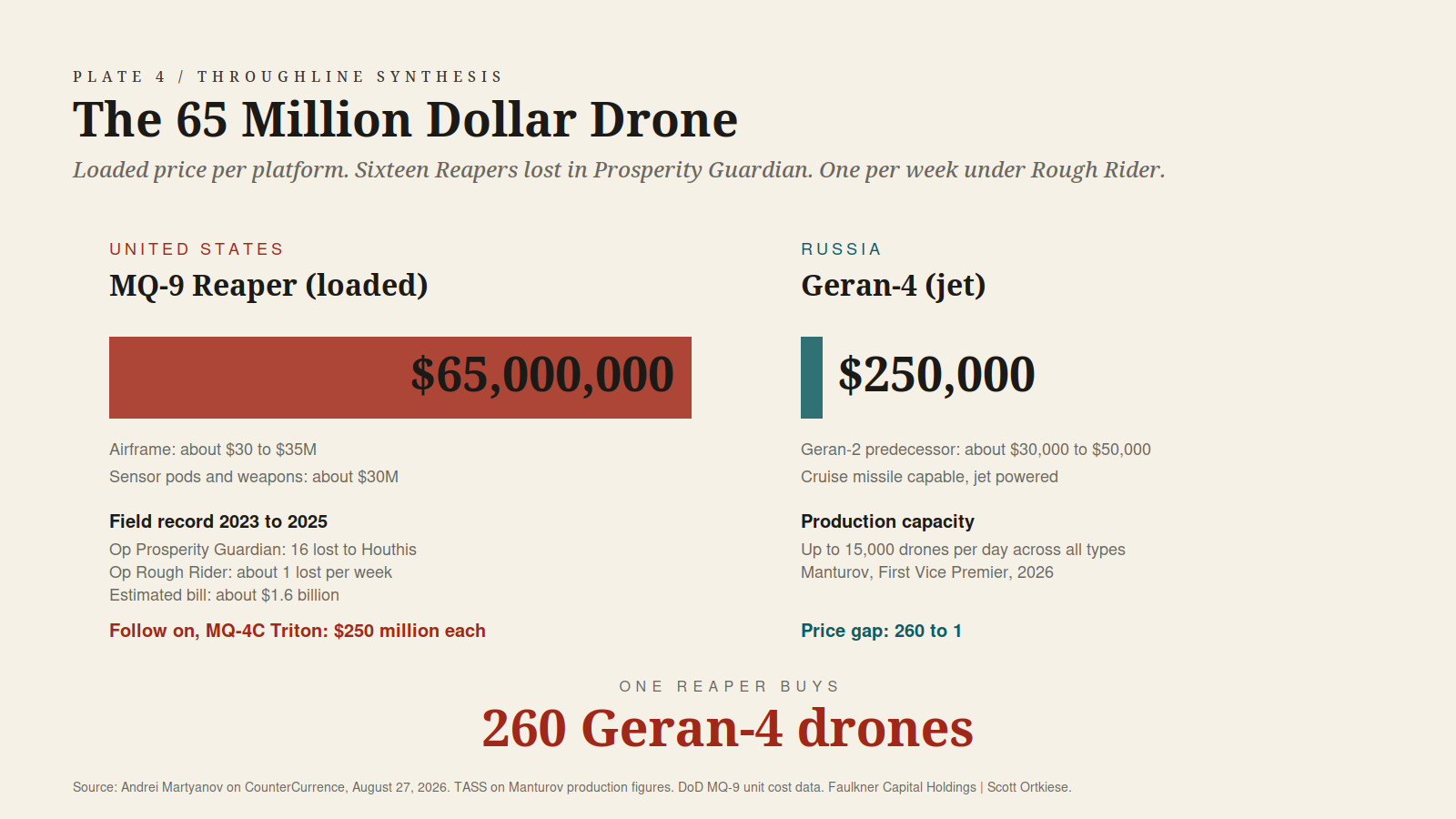 Side by side comparison of a loaded U.S. MQ-9 Reaper at sixty five million dollars versus a Russian Geran-4 jet drone at two hundred fifty thousand dollars, with production and combat loss figures.