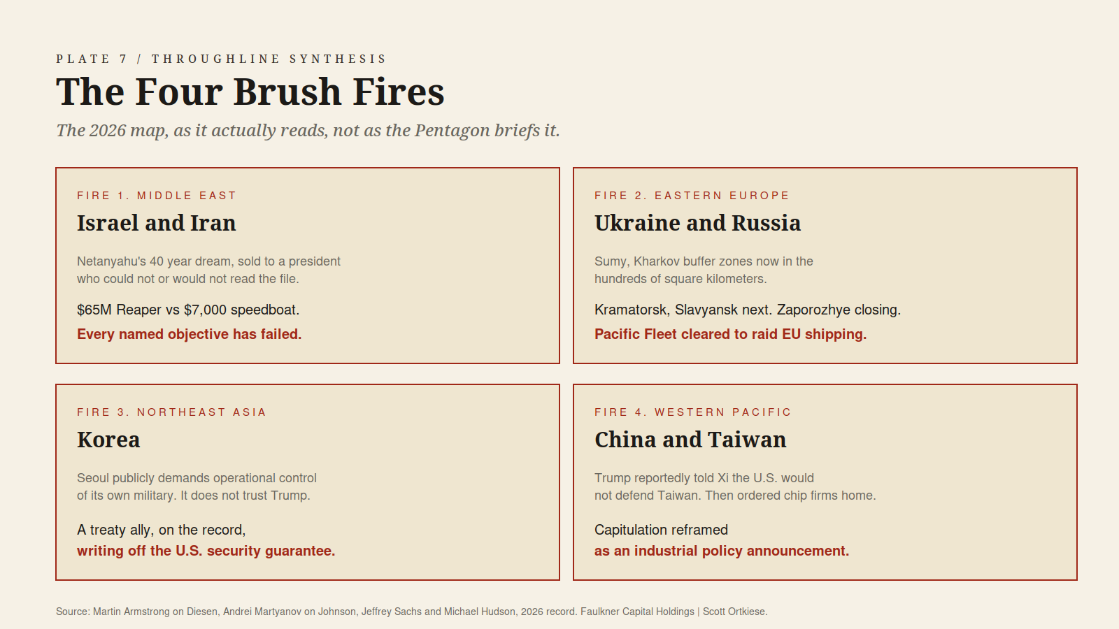A four quadrant map of the 2026 crisis theaters: Israel and Iran with every named objective failed, Ukraine and Russia with the Pacific Fleet cleared to raid EU shipping, Korea publicly writing off the U.S. security guarantee, and China and Taiwan with capitulation reframed as industrial policy.