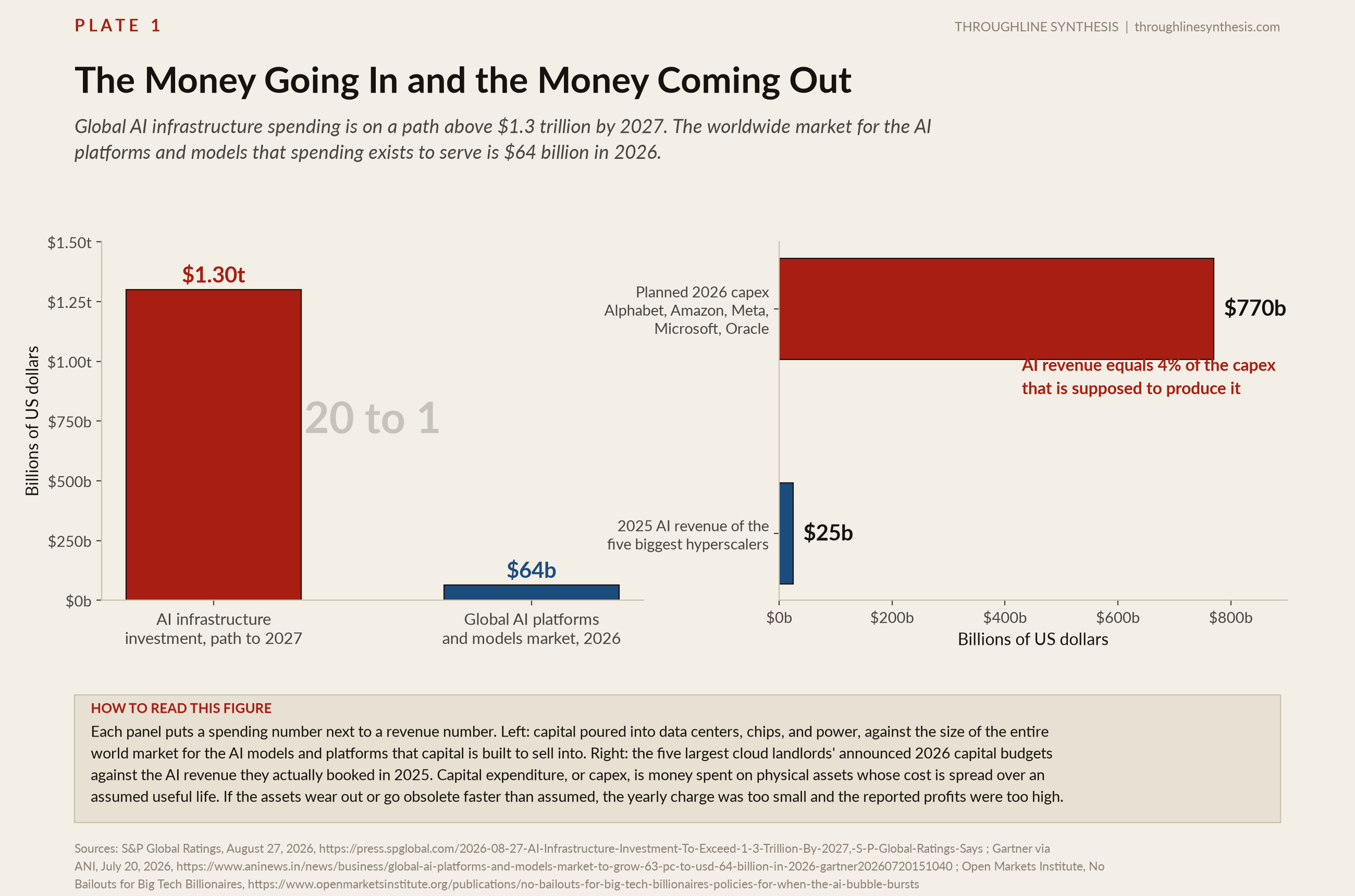 Plate 1, The Money Going In and the Money Coming Out. Global AI infrastructure spending is on a path above $1.3 trillion by 2027. The worldwide market for the AI platforms and models that spending exists to serve is $64 billion in 2026.