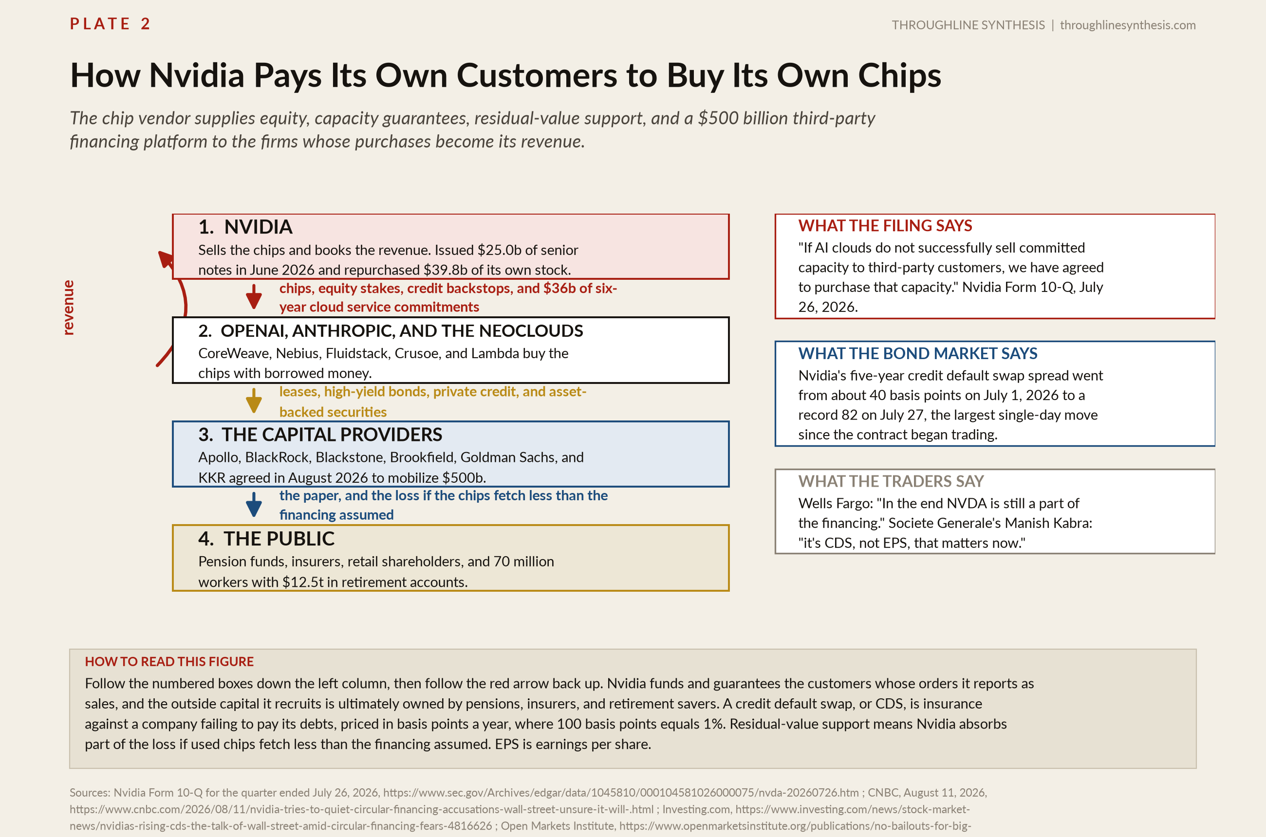 Plate 2, How Nvidia Pays Its Own Customers to Buy Its Own Chips. The chip vendor supplies equity, capacity guarantees, residual-value support, and a $500 billion third-party financing platform to the firms whose purchases become its revenue.