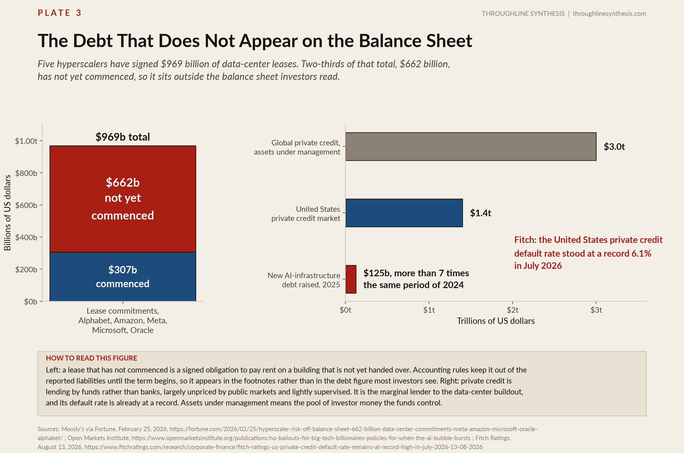 Plate 3, The Debt That Does Not Appear on the Balance Sheet. Five hyperscalers have signed $969 billion of data-center leases. Two-thirds of that total, $662 billion, has not yet commenced, so it sits outside the balance sheet investors read.