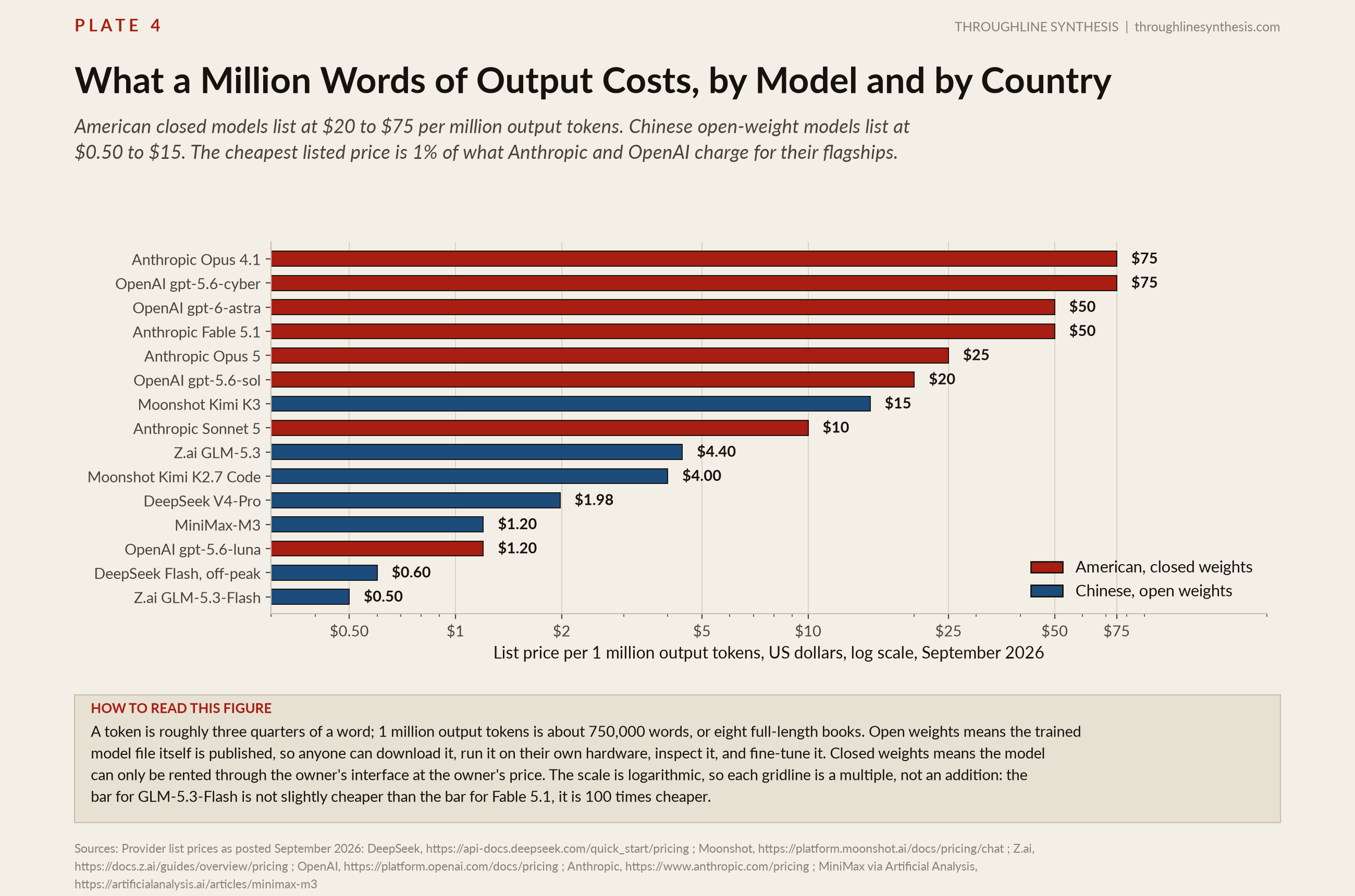 Plate 4, What a Million Words of Output Costs, by Model and by Country. American closed models list at $20 to $75 per million output tokens. Chinese open-weight models list at $0.50 to $15. The cheapest listed price is 1% of what Anthropic and OpenAI charge for their flagships.