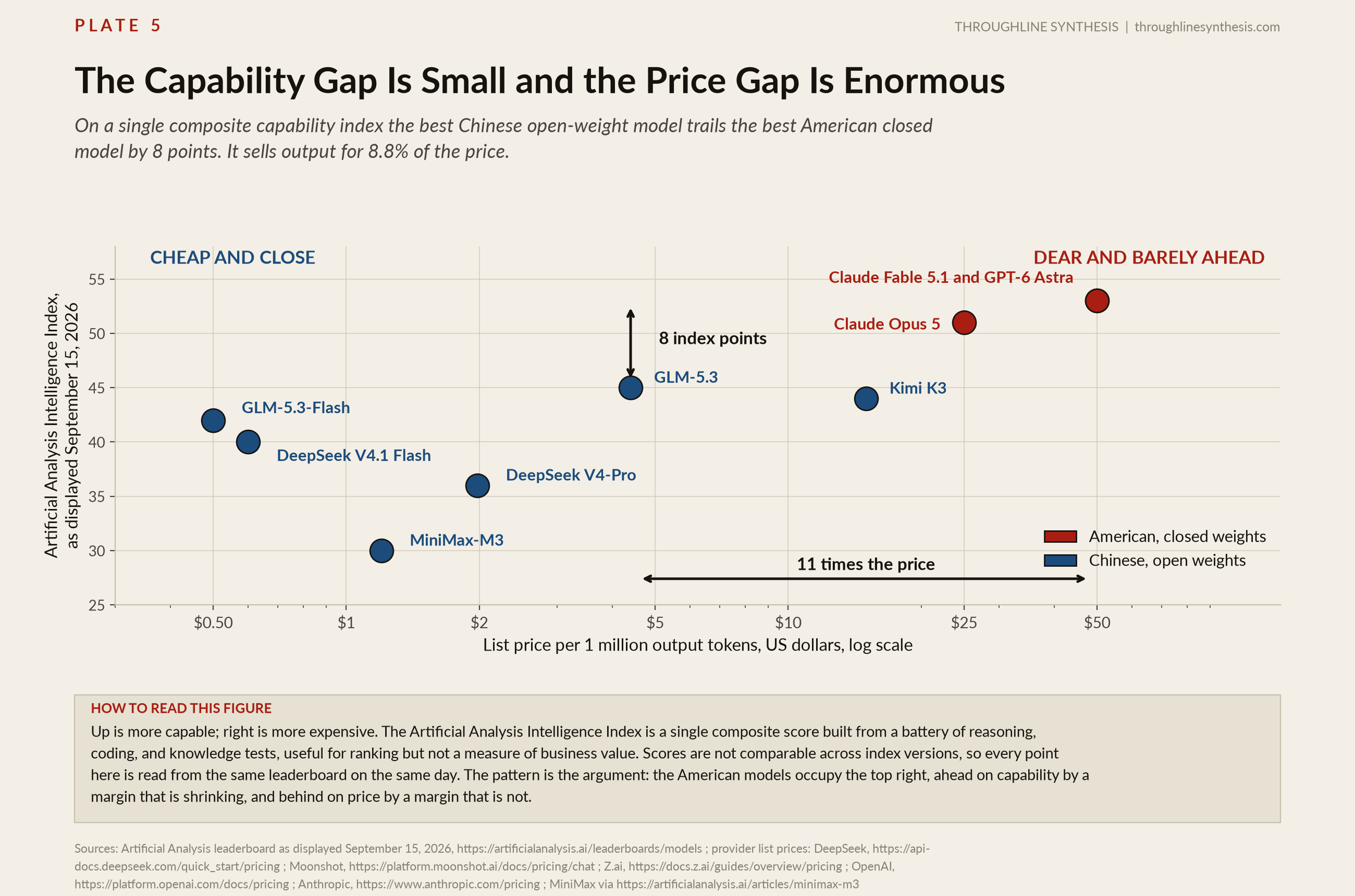 Plate 5, The Capability Gap Is Small and the Price Gap Is Enormous. On a single composite capability index the best Chinese open-weight model trails the best American closed model by 8 points. It sells output for 8.8% of the price.