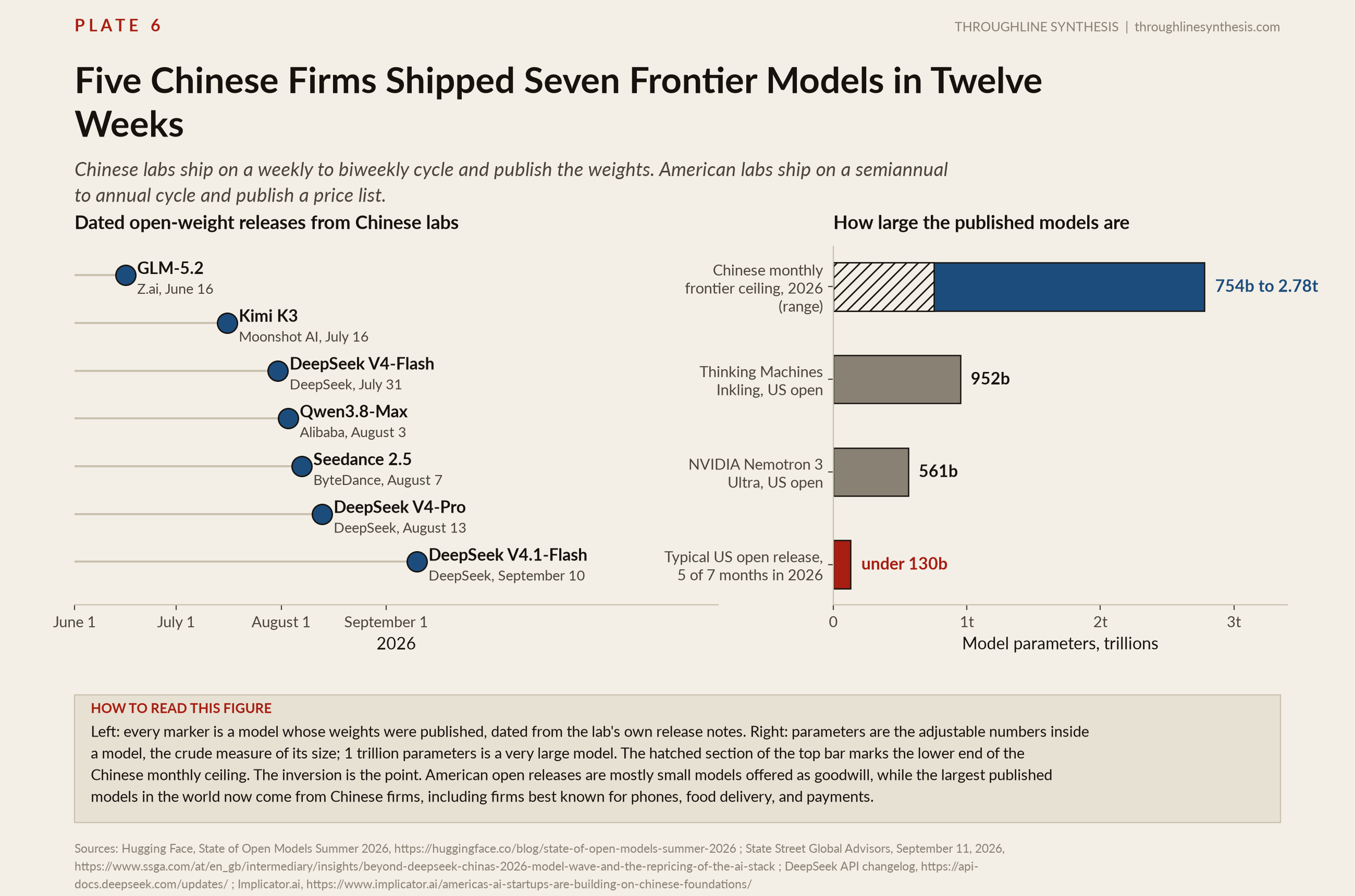 Plate 6, Five Chinese Firms Shipped Seven Frontier Models in Twelve Weeks. Chinese labs ship on a weekly to biweekly cycle and publish the weights. American labs ship on a semiannual to annual cycle and publish a price list.