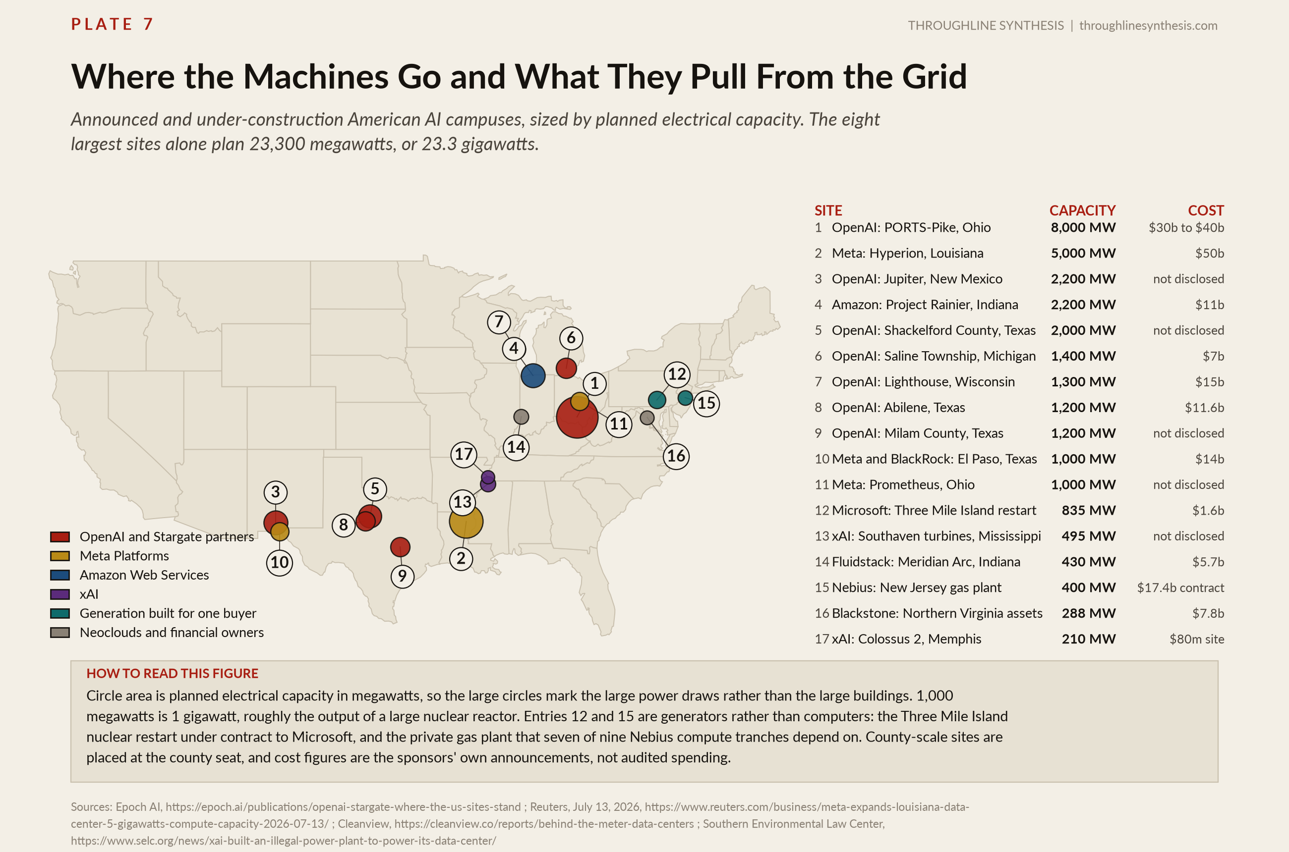 Plate 7, Where the Machines Go and What They Pull From the Grid. Announced and under-construction American AI campuses, sized by planned electrical capacity. The eight largest sites alone plan 23,300 megawatts, or 23.3 gigawatts.