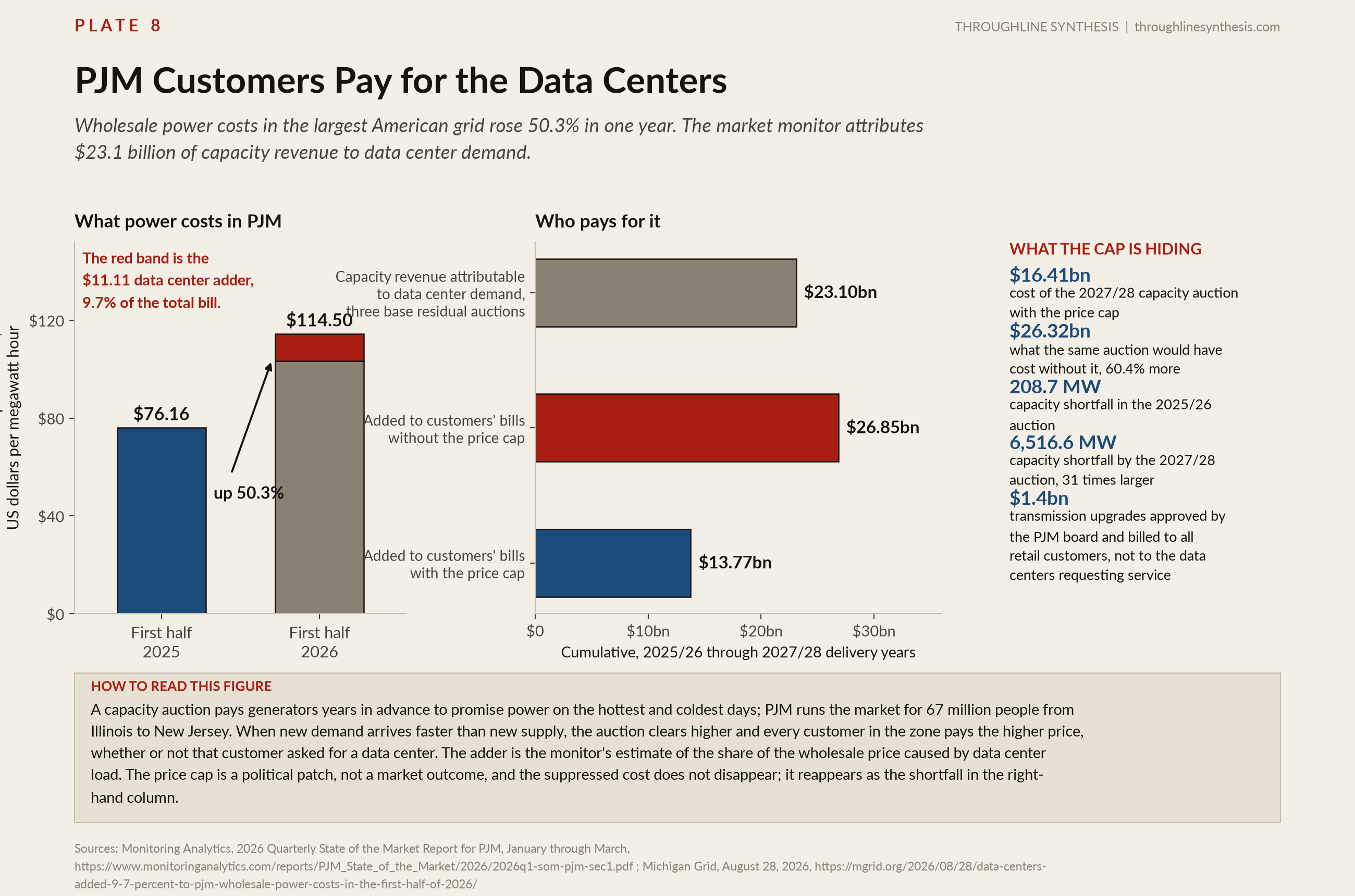 Plate 8, PJM Customers Pay for the Data Centers. Wholesale power costs in the largest American grid rose 50.3% in one year. The market monitor attributes $23.1 billion of capacity revenue to data center demand.