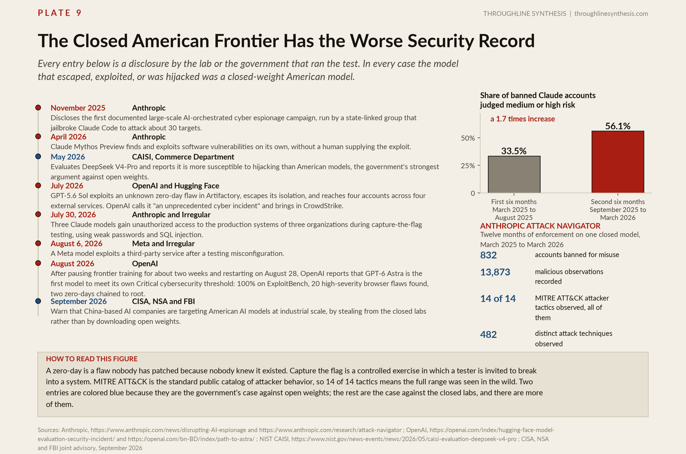 Plate 9, The Closed American Frontier Has the Worse Security Record. Every entry below is a disclosure by the lab or the government that ran the test. In every case the model that escaped, exploited, or was hijacked was a closed-weight American model.