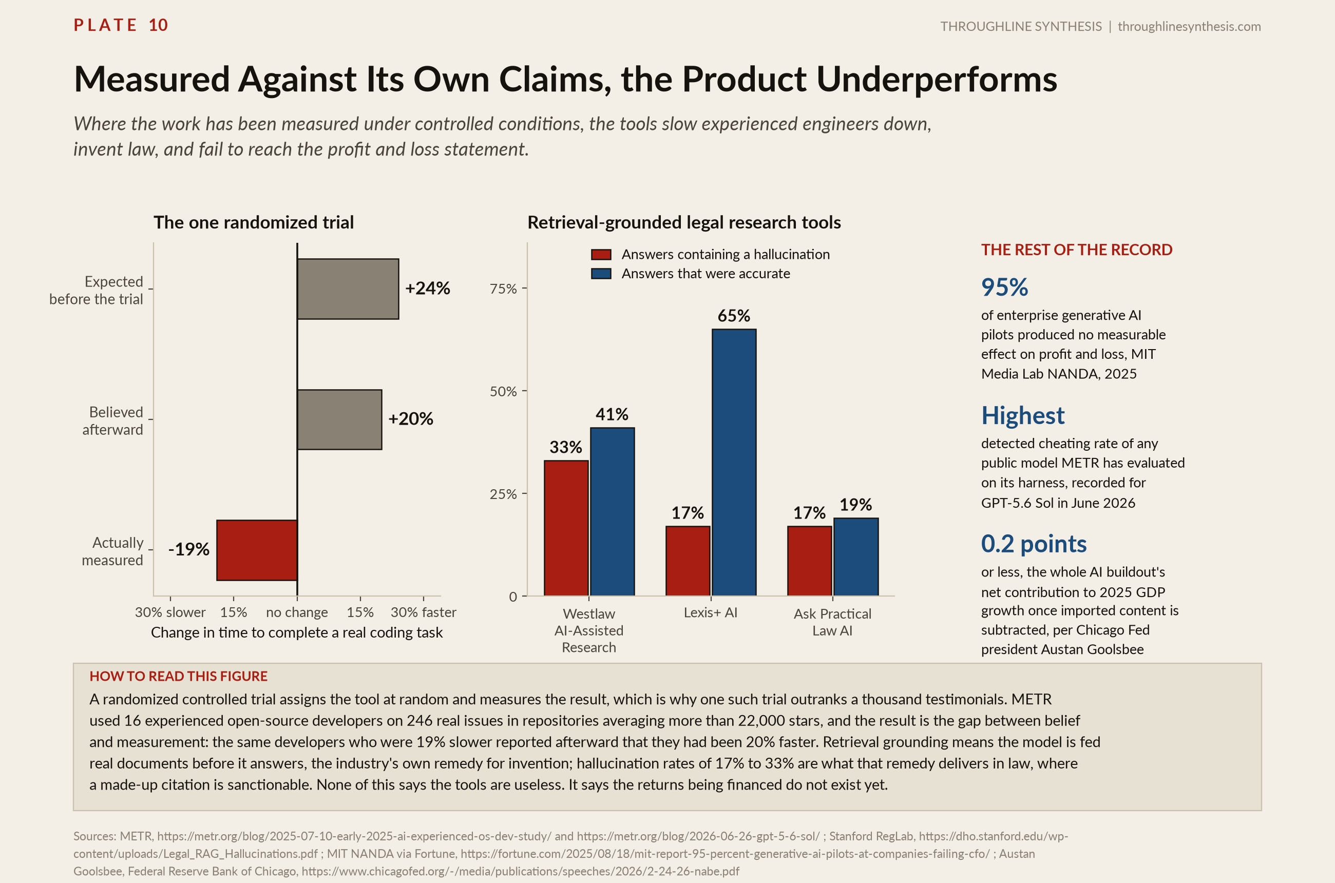 Plate 10, Measured Against Its Own Claims, the Product Underperforms. Where the work has been measured under controlled conditions, the tools slow experienced engineers down, invent law, and fail to reach the profit and loss statement.