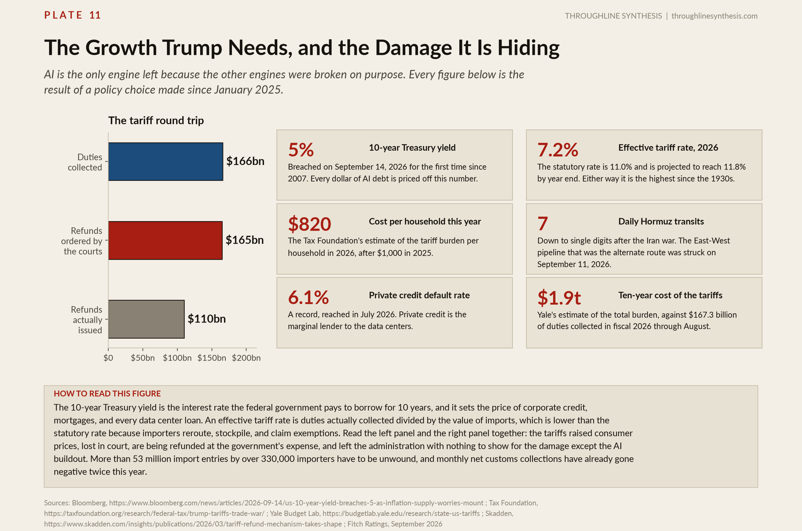 Plate 11, The Growth Trump Needs, and the Damage It Is Hiding. AI is the only engine left because the other engines were broken on purpose. Every figure below is the result of a policy choice made since January 2025.
