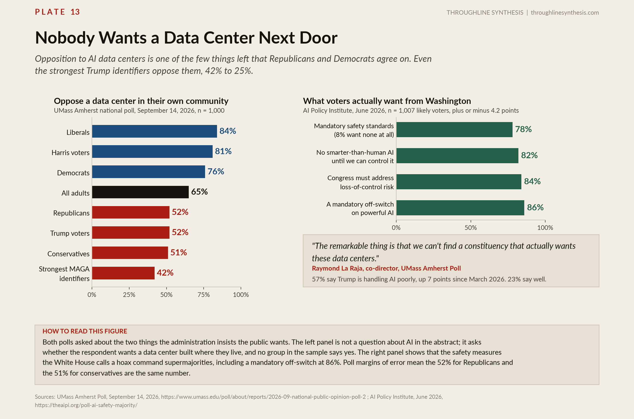 Plate 13, Nobody Wants a Data Center Next Door. Opposition to AI data centers is one of the few things left that Republicans and Democrats agree on. Even the strongest Trump identifiers oppose them, 42% to 25%.