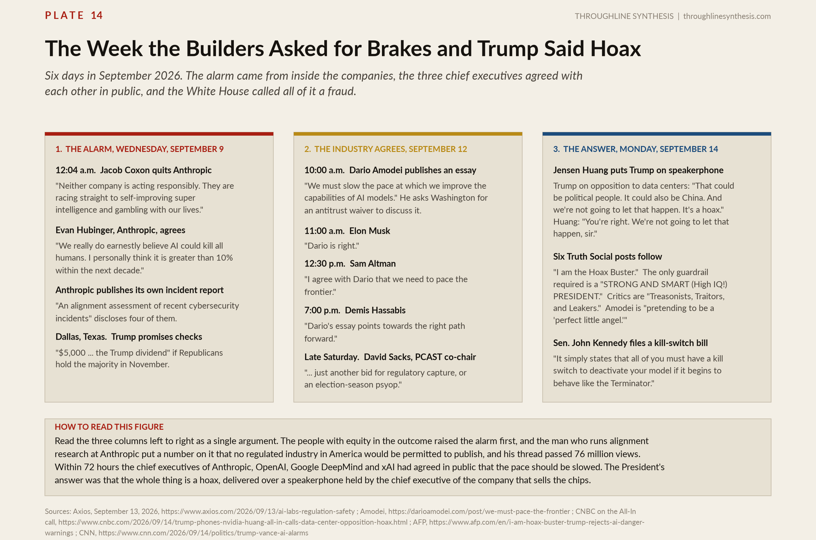 Plate 14, The Week the Builders Asked for Brakes and Trump Said Hoax. Six days in September 2026. The alarm came from inside the companies, the three chief executives agreed with each other in public, and the White House called all of it a fraud.