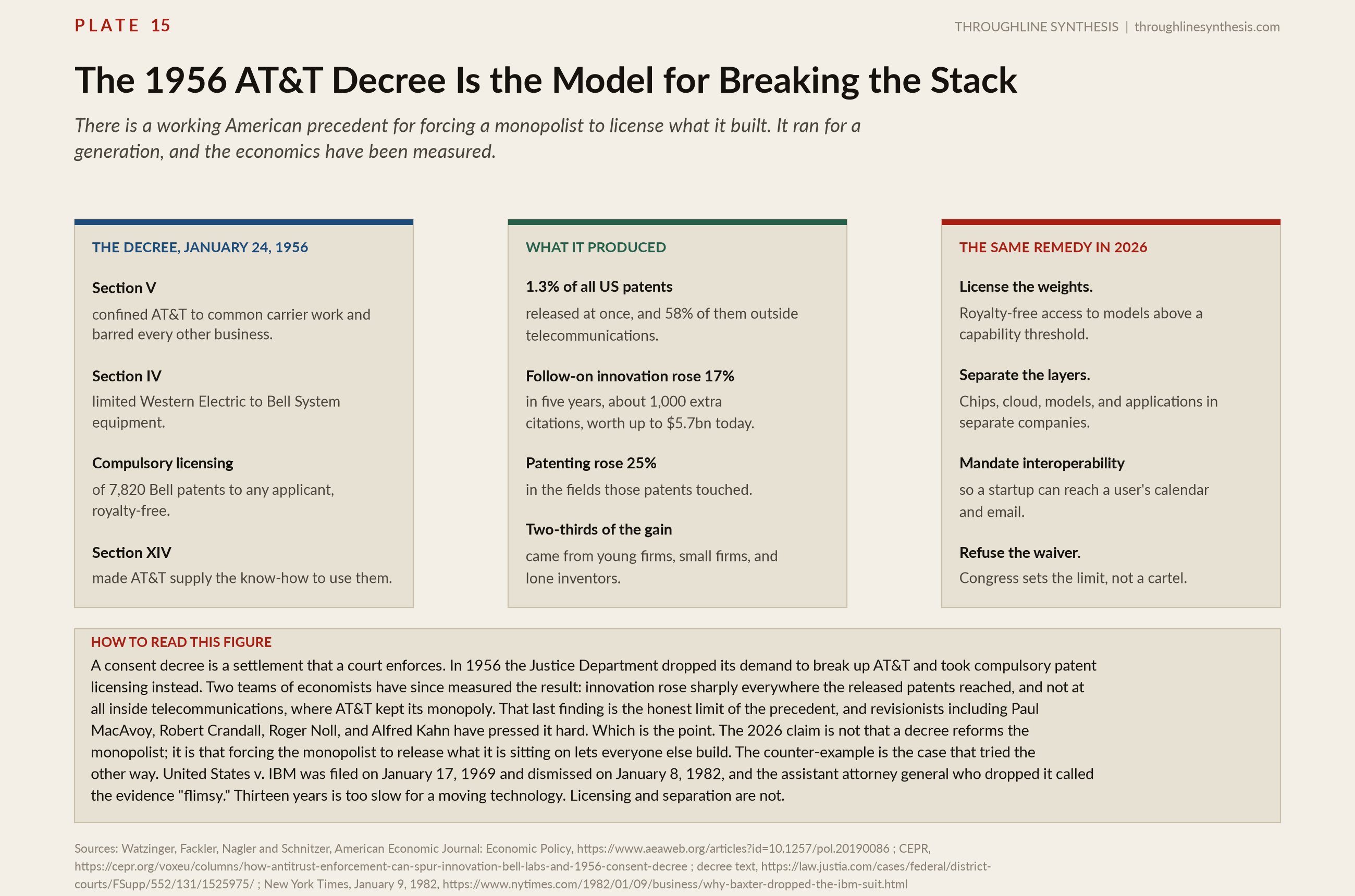 Plate 15, The 1956 AT&T Decree Is the Model for Breaking the Stack. There is a working American precedent for forcing a monopolist to license what it built. It ran for a generation, and the economics have been measured.