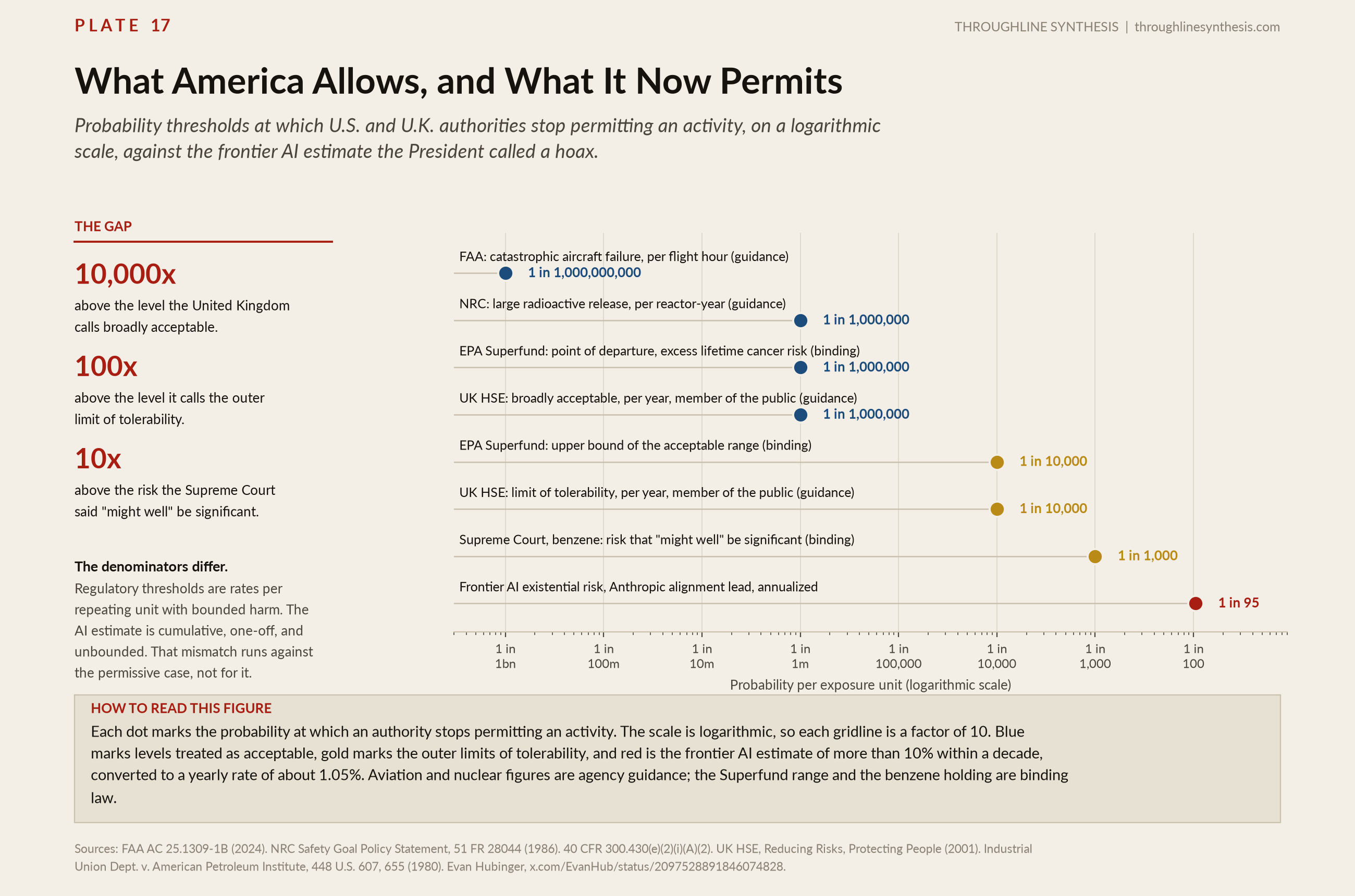 Plate 17, What America Allows, and What It Now Permits. Probability thresholds at which U.S. and U.K. authorities stop permitting an activity, on a logarithmic scale, against the frontier AI estimate the President called a hoax.