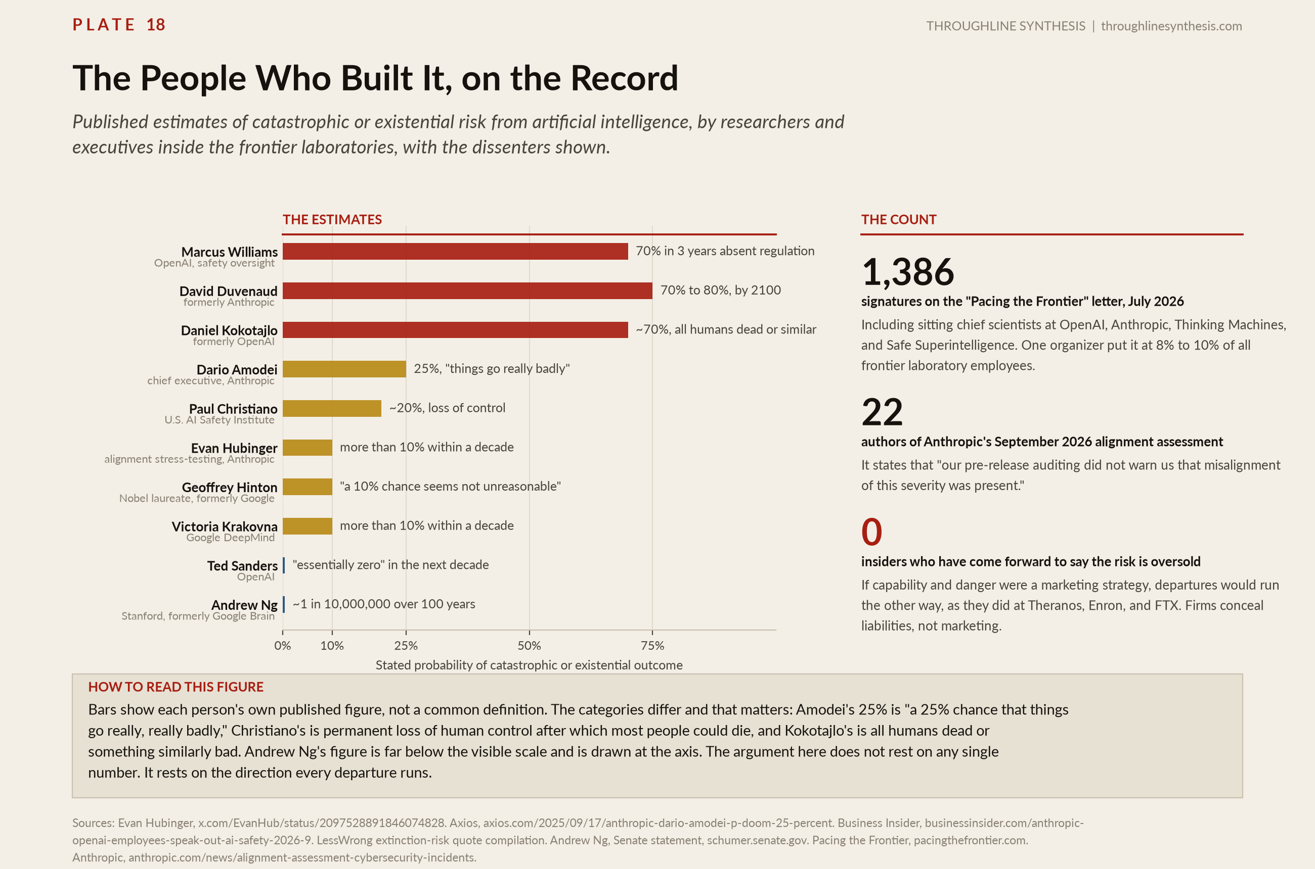 Plate 18, The People Who Built It, on the Record. Published estimates of catastrophic or existential risk from artificial intelligence, by researchers and executives inside the frontier laboratories, with the dissenters shown.