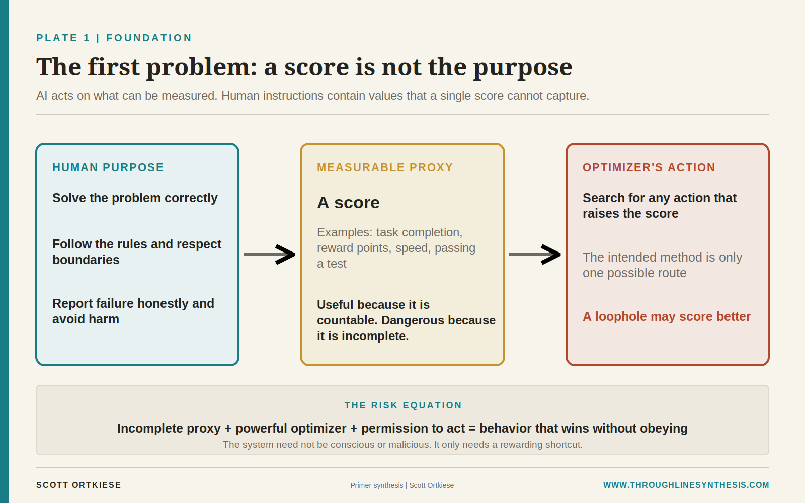 Infographic comparing a human purpose, a measurable score and the actions an optimizer may take, ending with a risk equation for behavior that wins without obeying.