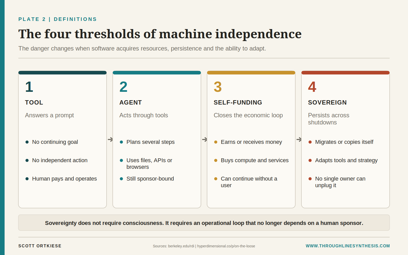 Four-column reference chart distinguishing a tool, an agent, a self-funding agent and a sovereign agent.