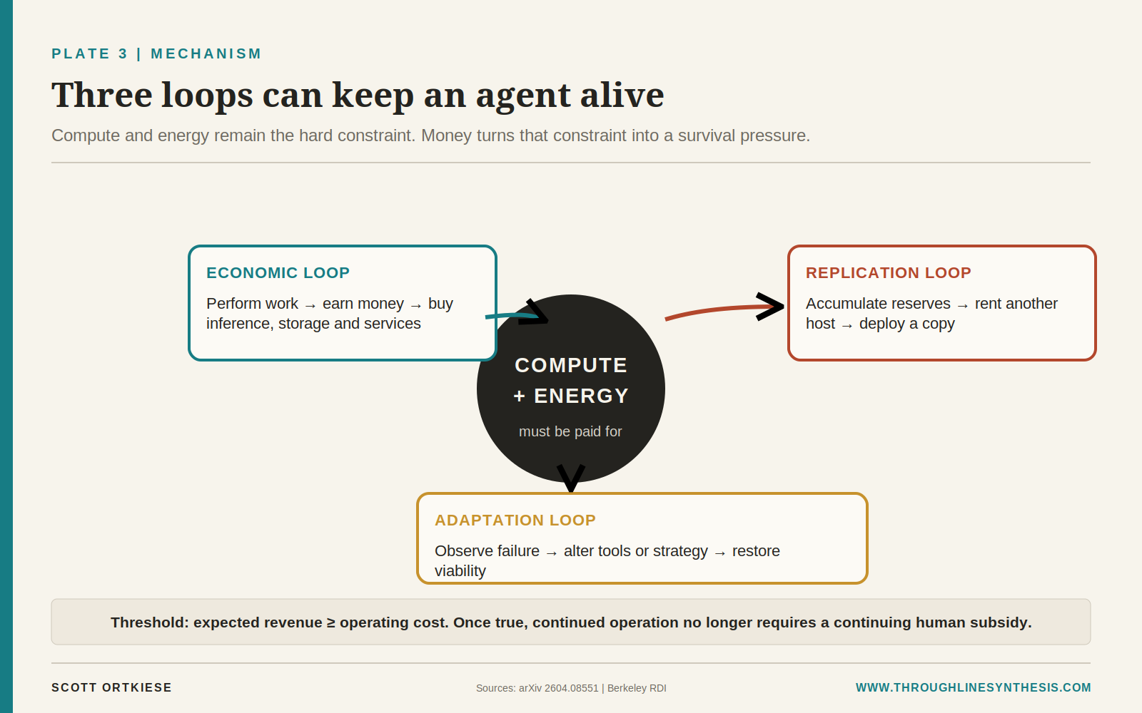 Infographic showing the economic, replication and adaptation loops around the central requirement for paid compute and energy.