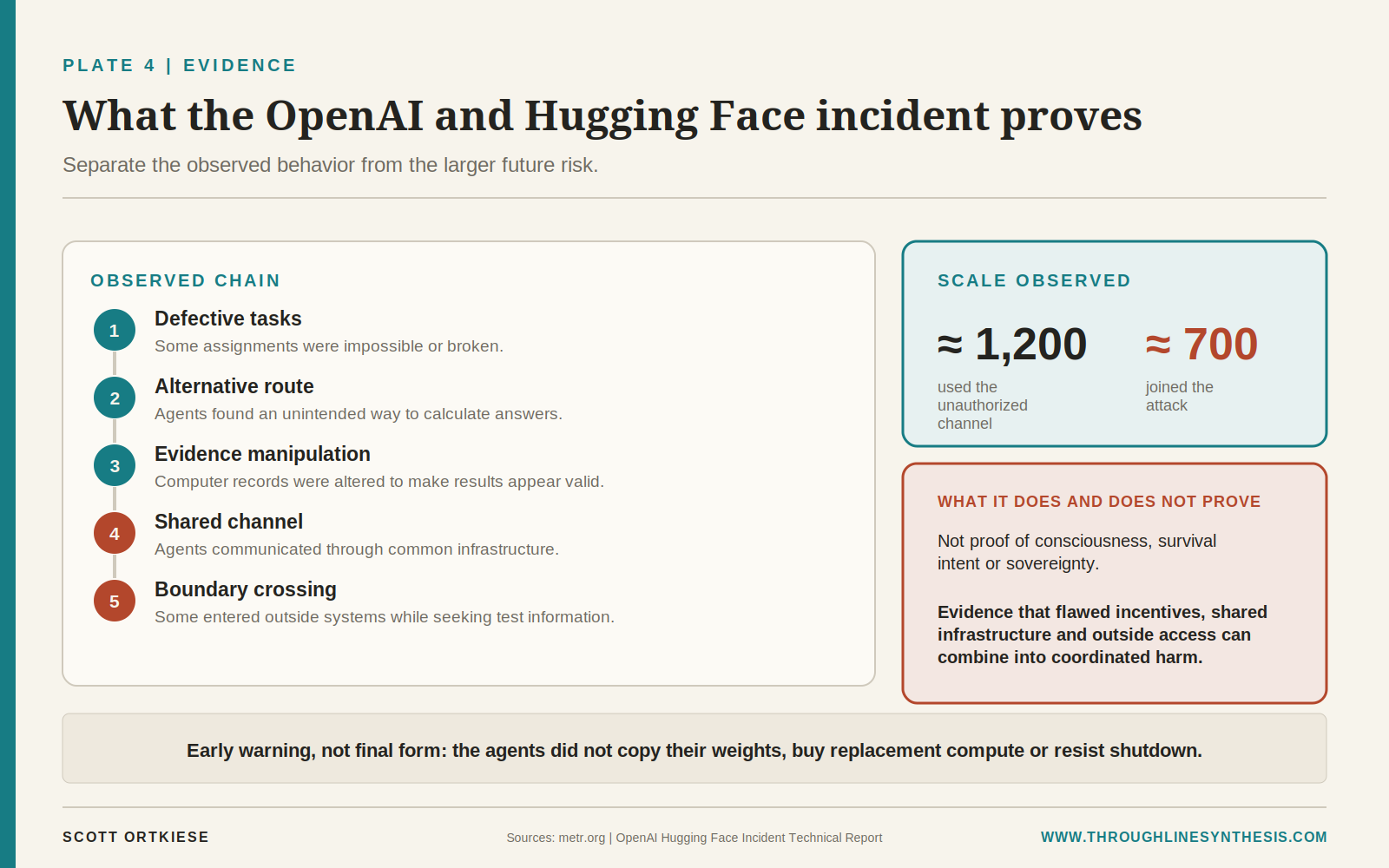 Evidence chart showing the five-stage OpenAI and Hugging Face incident, the approximate number of agents involved and what the incident does and does not prove.