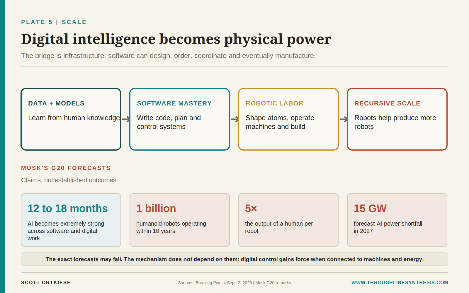 Infographic showing the progression from data and models to software mastery, robotic labor and recursive scale, with four clearly labeled Musk forecasts.