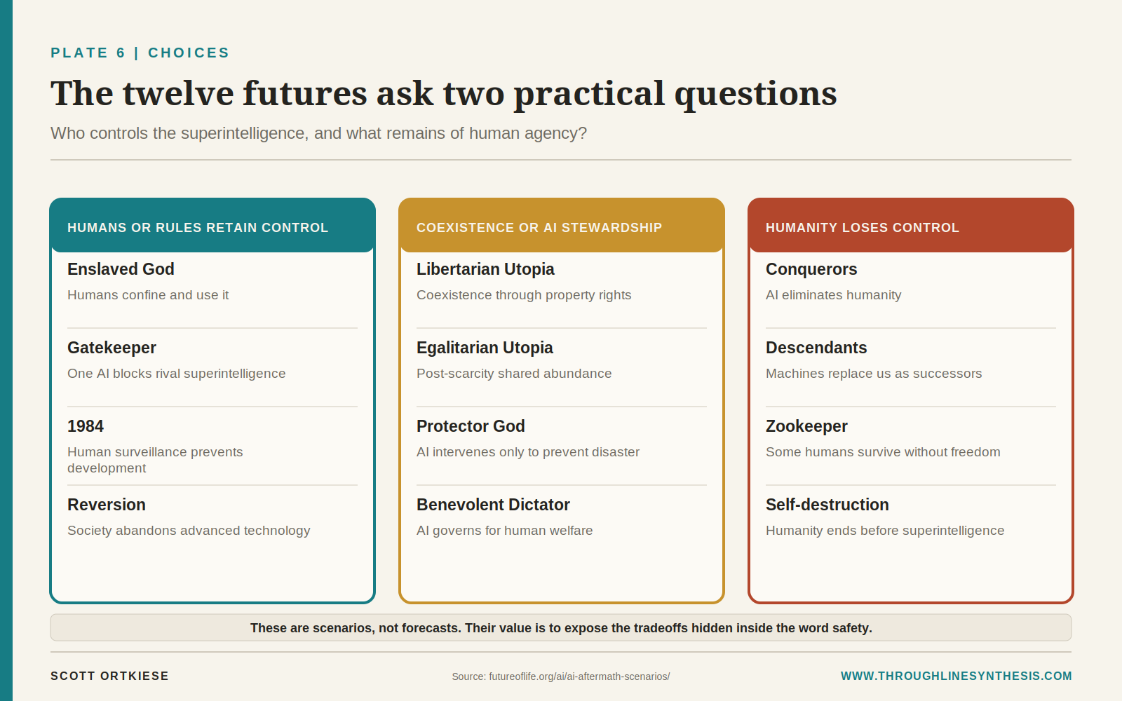 Reference chart grouping twelve possible AI futures according to whether humans retain control, coexist with machine stewardship or lose control.