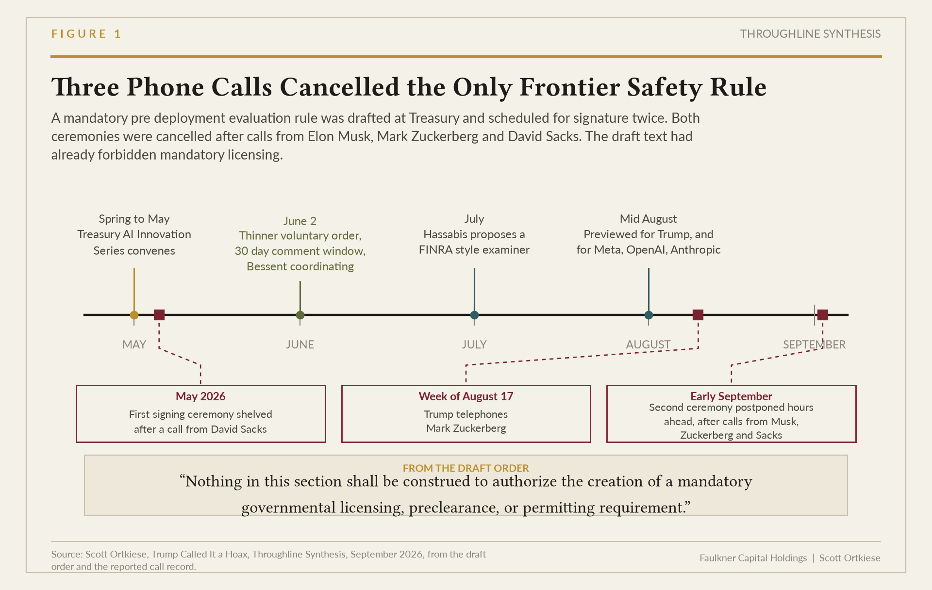 Plate showing three boxed cards for the telephone calls from Elon Musk, Mark Zuckerberg and David Sacks, dotted leader lines running to the cancelled signing ceremonies, and a pull quote strip carrying the draft clause that forbade mandatory licensing.