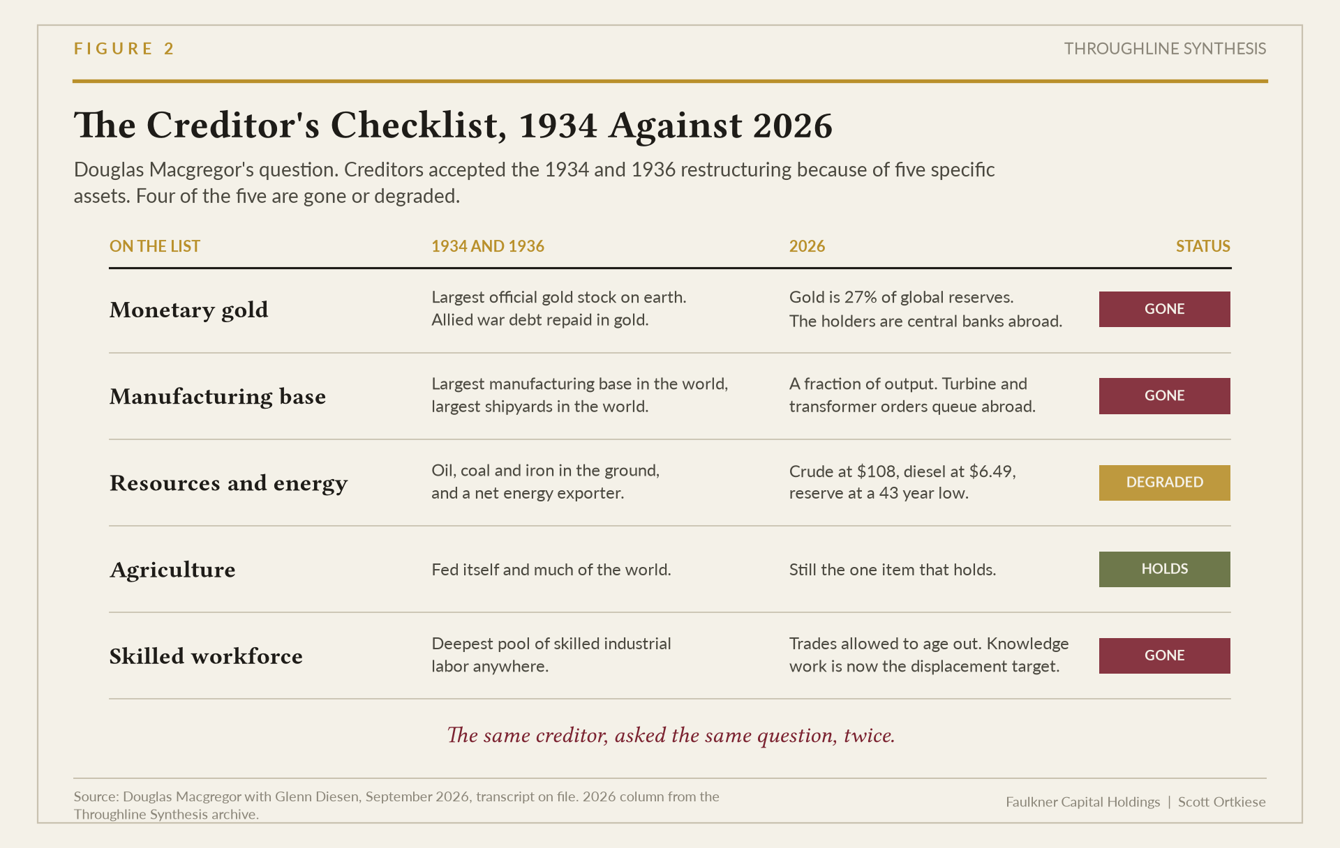 Plate comparing the 1934 restructuring collateral list of gold, factories, oil, farmland and skilled labor against the 2026 list of graphics processors, leased buildings, off balance sheet financing and a freely published model, each line carrying a status badge.