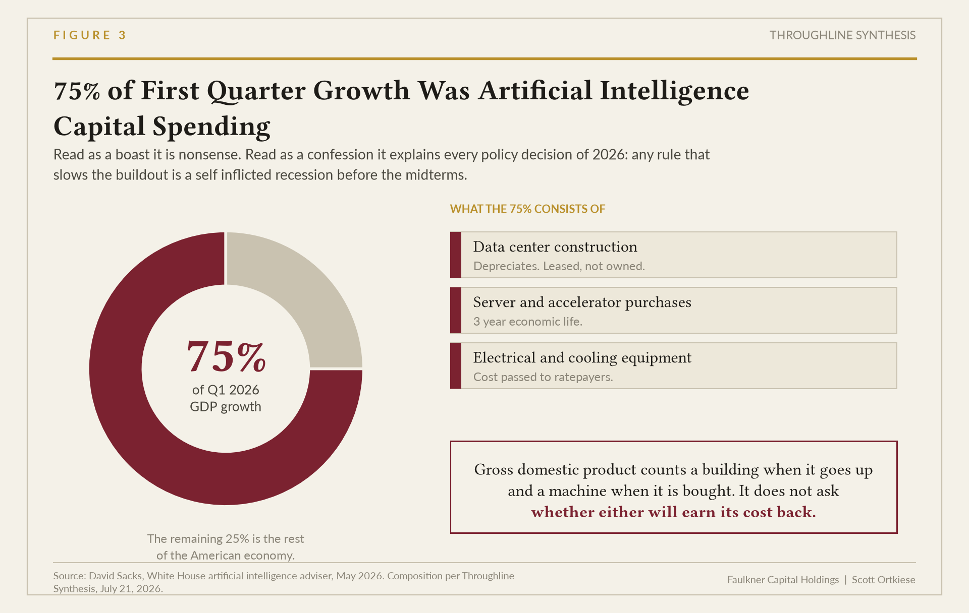Plate showing that artificial intelligence accounted for 75% of first quarter 2026 gross domestic product growth, presented alongside the contribution of every other component of the economy.