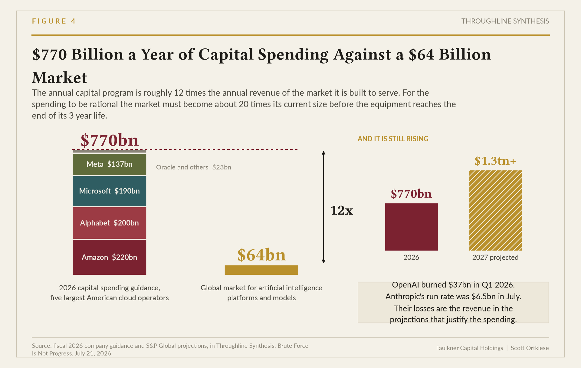 Plate contrasting about $770bn of guided 2026 capital spending by the five largest American cloud companies against roughly $64bn of global revenue for the artificial intelligence platforms and models that equipment serves.