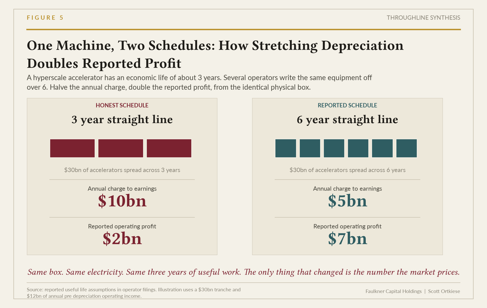 Plate comparing a 3 year depreciation schedule against a 6 year schedule for the same $30bn tranche of accelerators, showing the annual charge halving from $10bn to $5bn and reported operating profit rising from $2bn to $7bn.