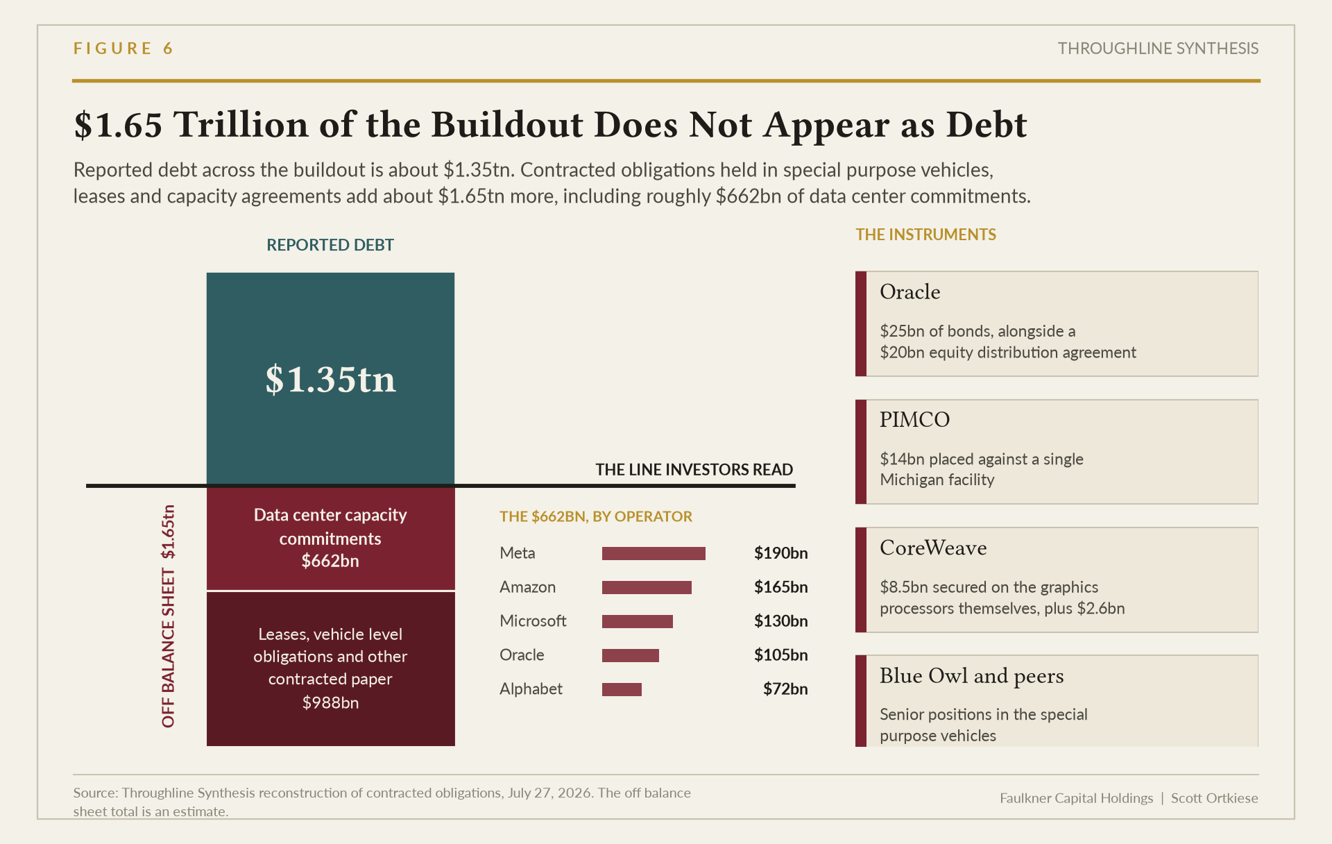 Plate showing about $1.35tn of reported debt above the line investors read, and about $1.65tn below it, including roughly $662bn of data center capacity commitments broken out by operator and $988bn of leases and vehicle level obligations.