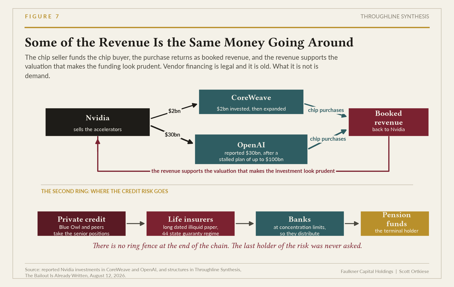 Plate tracing circular flows between chip vendors, cloud operators, model developers and their own investors, with a red return path showing vendor investment coming back as recognized revenue.