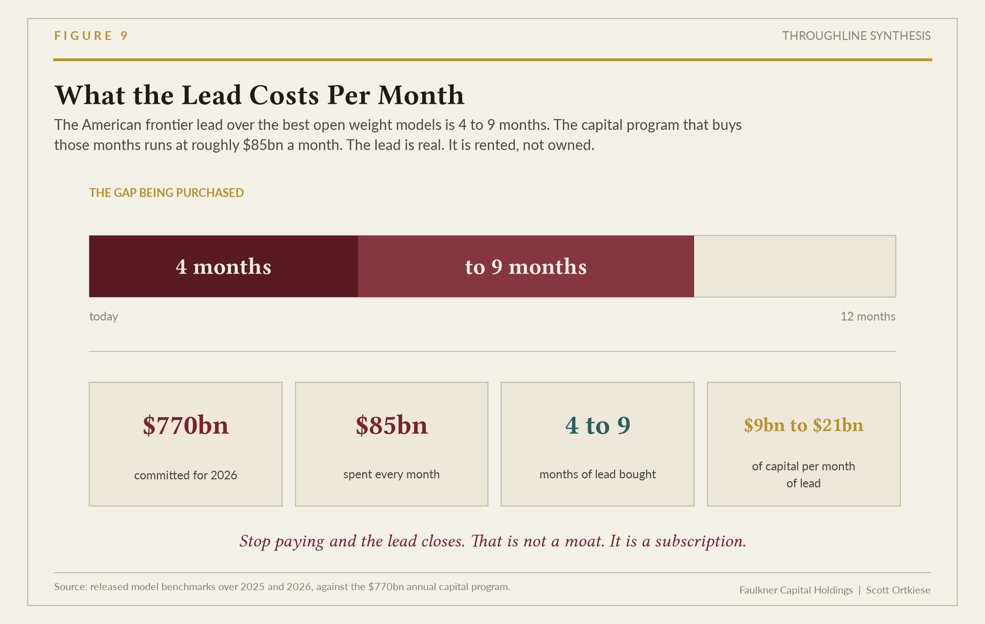 Plate showing the monthly cost of holding the American frontier lead, itemized across accelerators, power, construction and financing, against the revenue that lead earns.