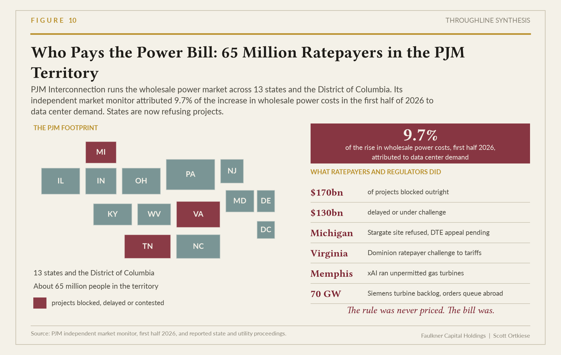 Plate showing that data centers added 9.7% to wholesale power costs in the PJM Interconnection territory in the first half of 2026, across 13 states and the District of Columbia, a service area of about 65 million people.