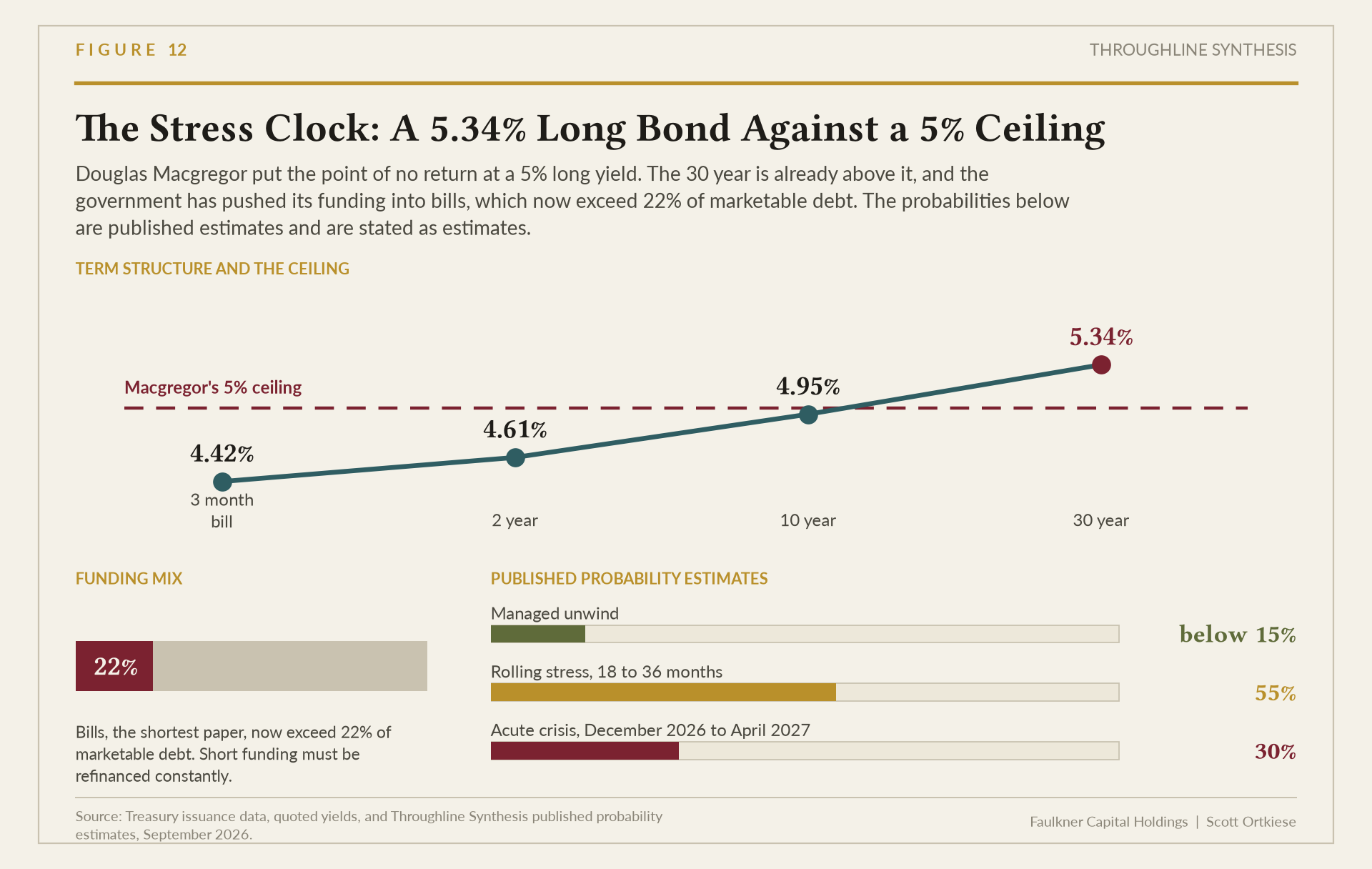 Plate showing a stress clock built from the 30 year Treasury yield at 5.34%, Treasury bills above 22% of marketable debt, and a defense spending ceiling of about 5% of gross domestic product.